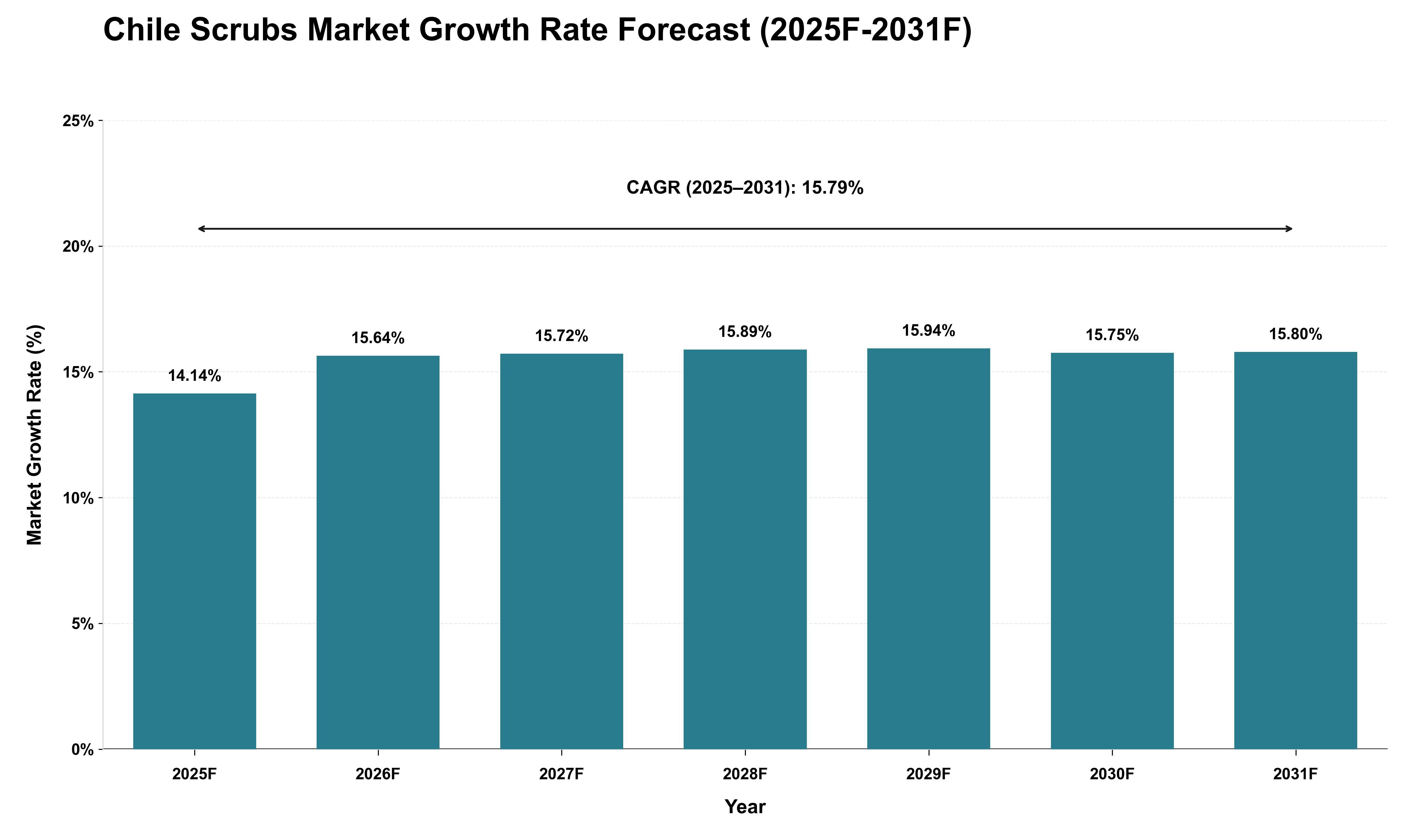 Chile Scrubs Market Growth Rate Analysis (2025 - 2031)