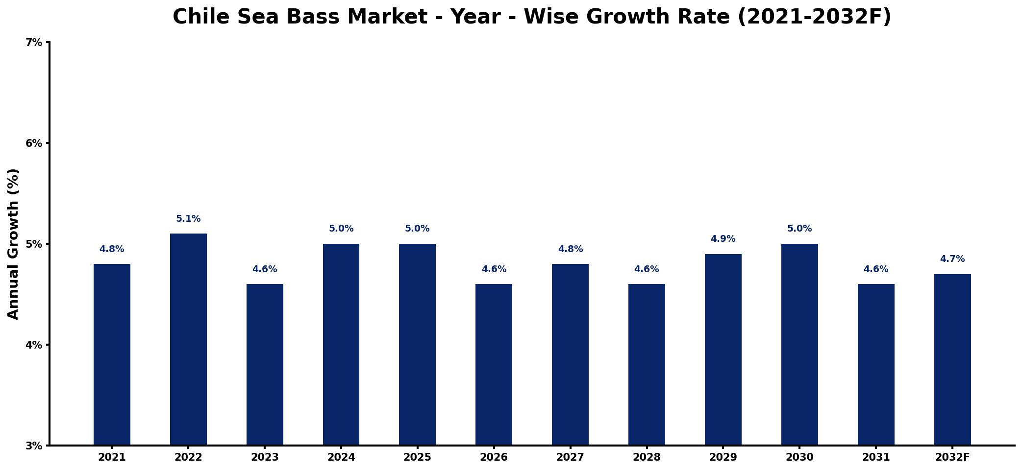 Chile Sea Bass Market Year-wise Growth Rate and Key Drivers