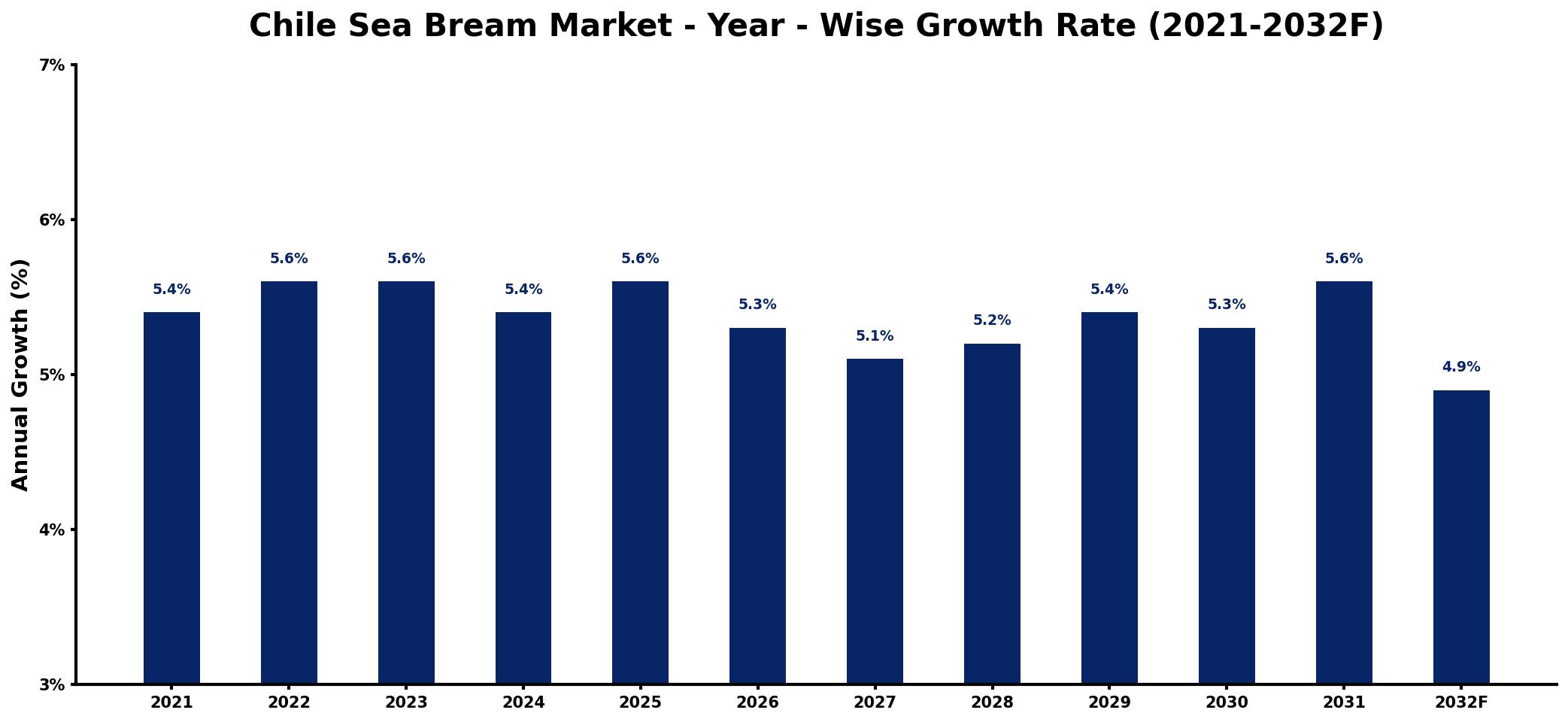 Chile Sea Bream Market Year-wise Growth Rate and Key Drivers