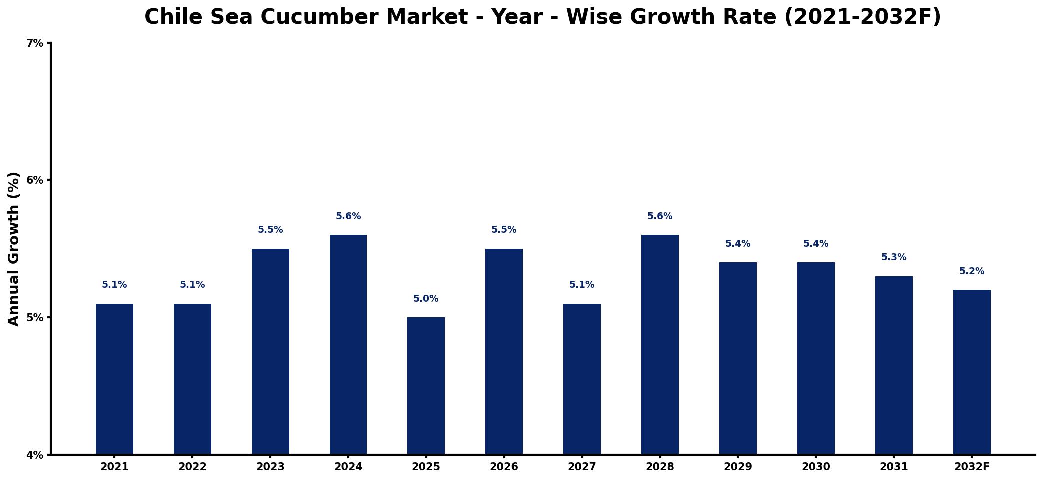 Chile Sea Cucumber Market Year-wise Growth Rate and Key Drivers