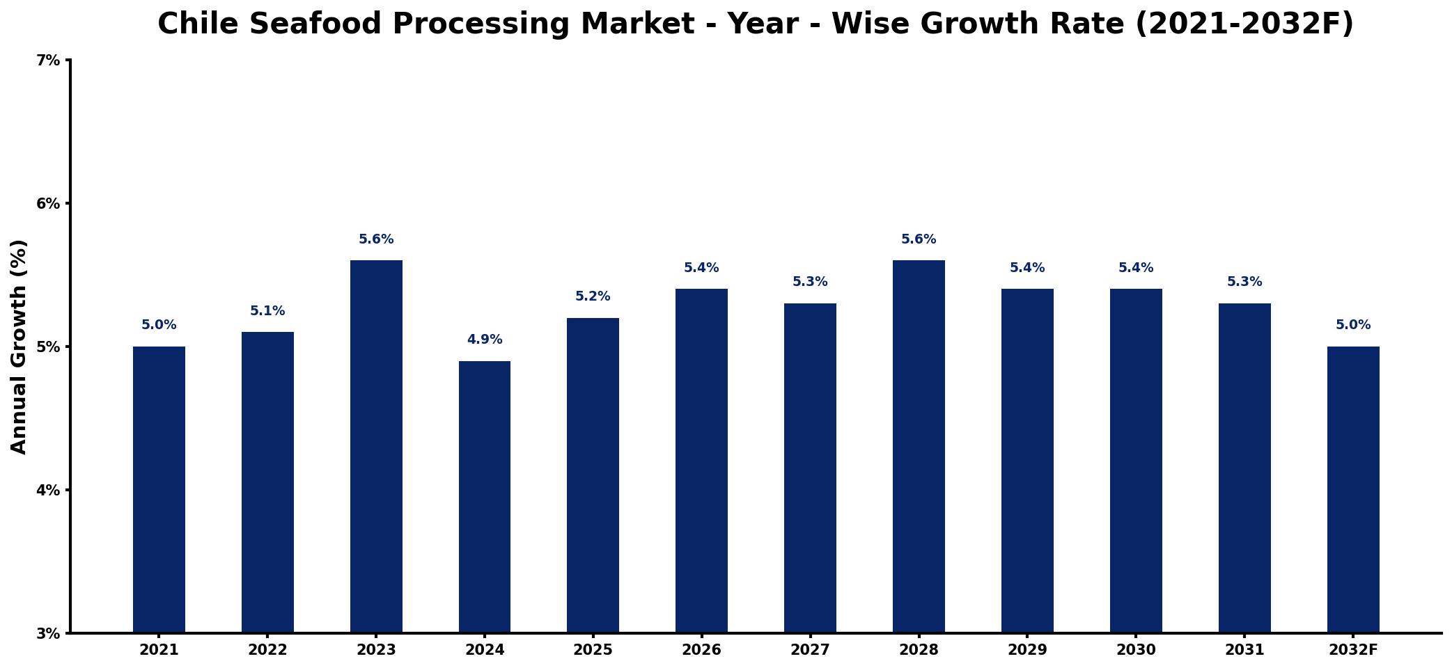 Chile Seafood Processing Market Year-wise Growth Rate and Key Drivers