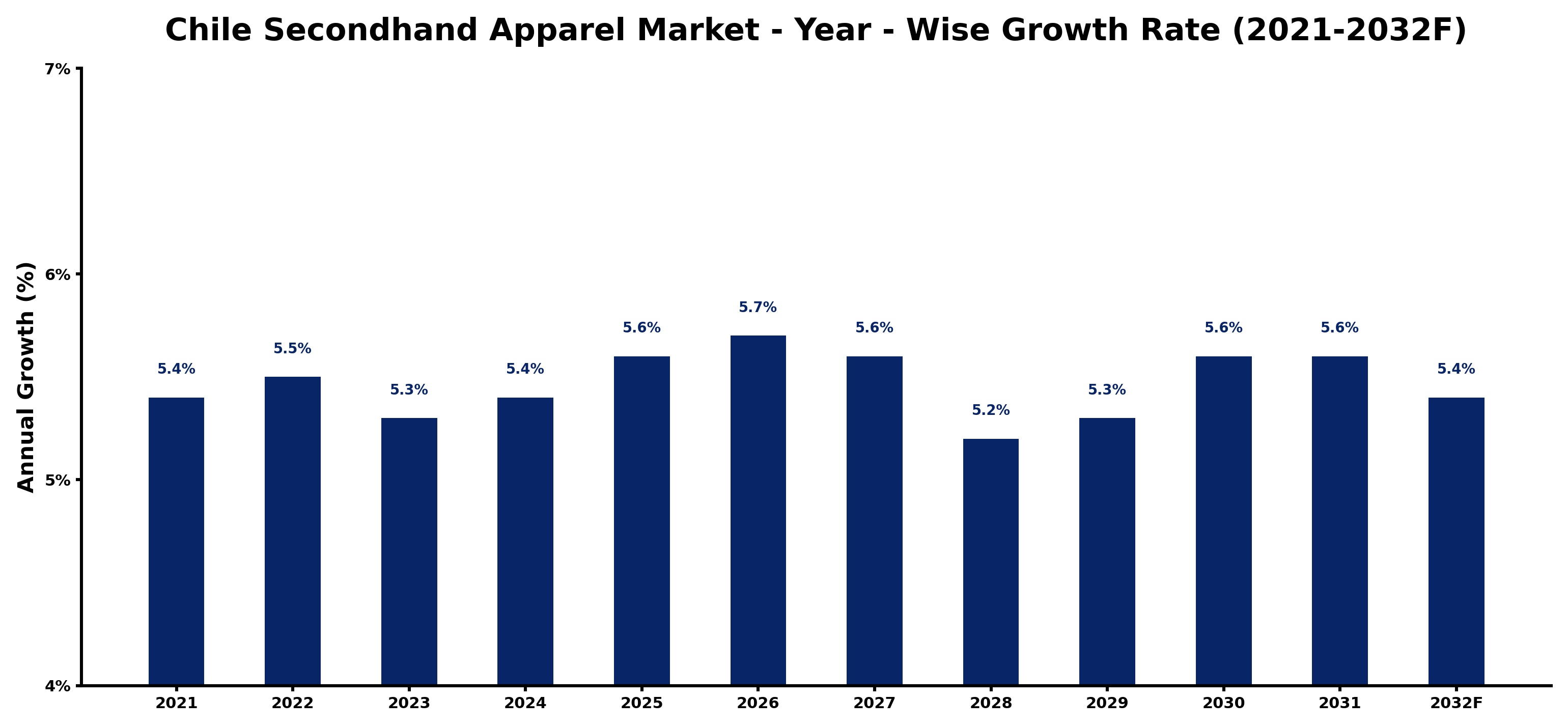 Chile Secondhand Apparel Market Year-wise Growth Rate and Key Drivers