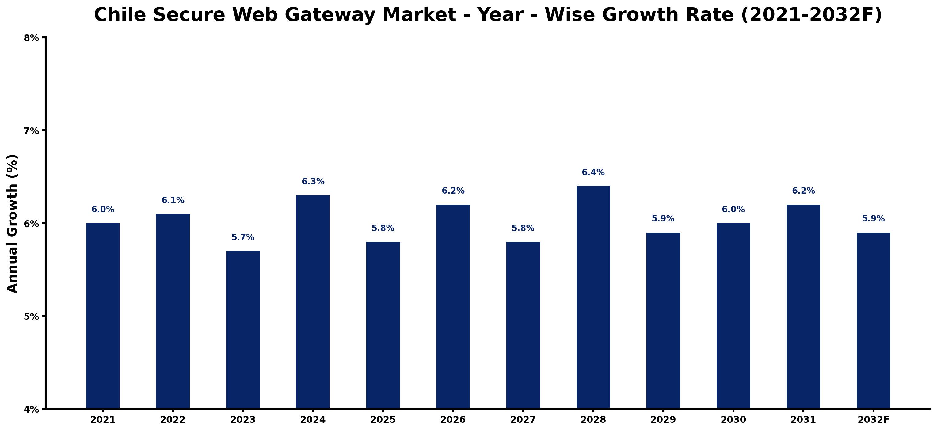 Chile Secure Web Gateway Market Year-wise Growth Rate and Key Drivers