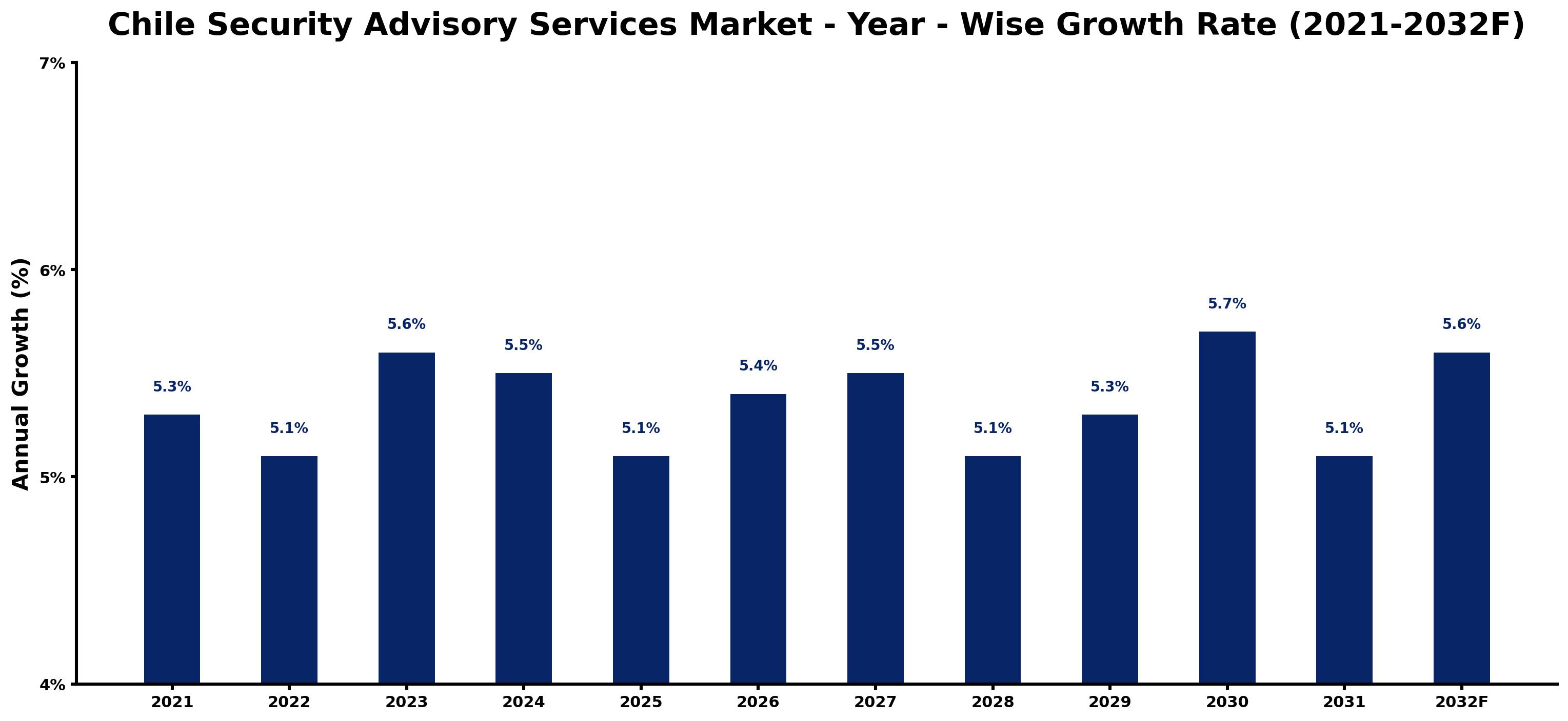 Chile Security Advisory Services Market Year-wise Growth Rate and Key Drivers