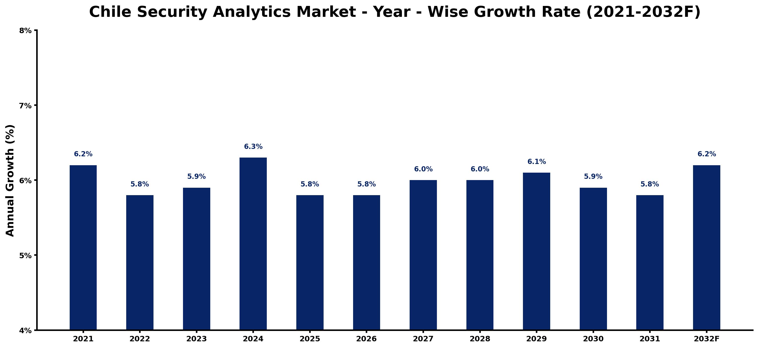 Chile Security Analytics Market Year-wise Growth Rate and Key Drivers