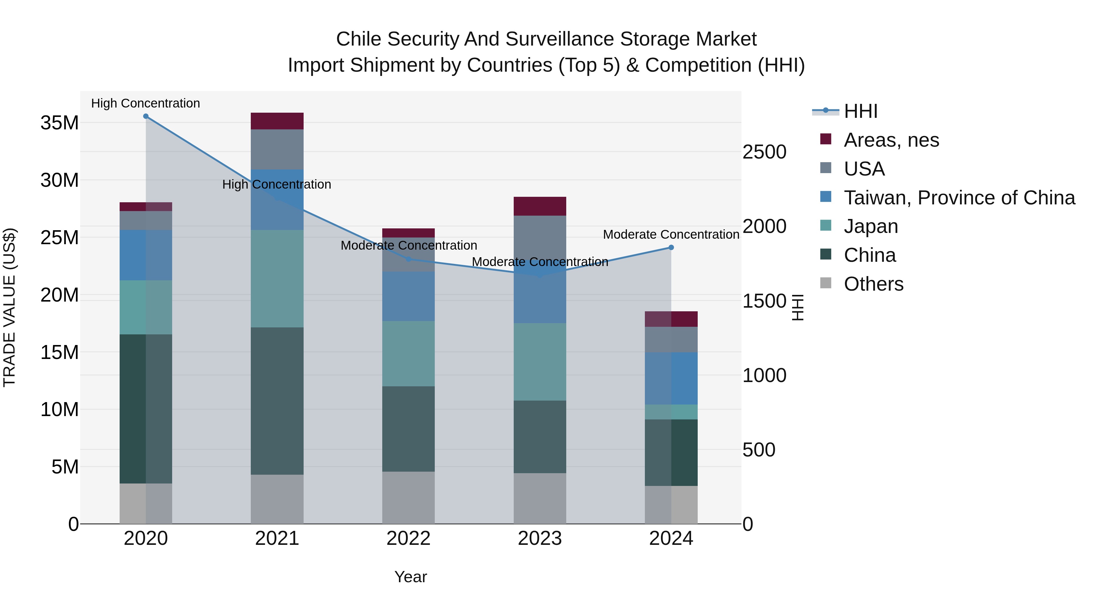 Chile Security and Surveillance Storage Market Top 5 Importing Countries and Market Competition (HHI) Analysis