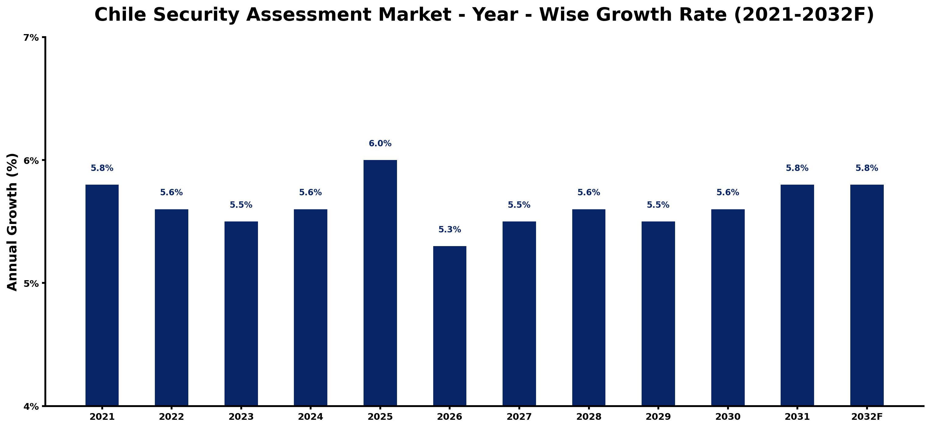 Chile Security Assessment Market Year-wise Growth Rate and Key Drivers