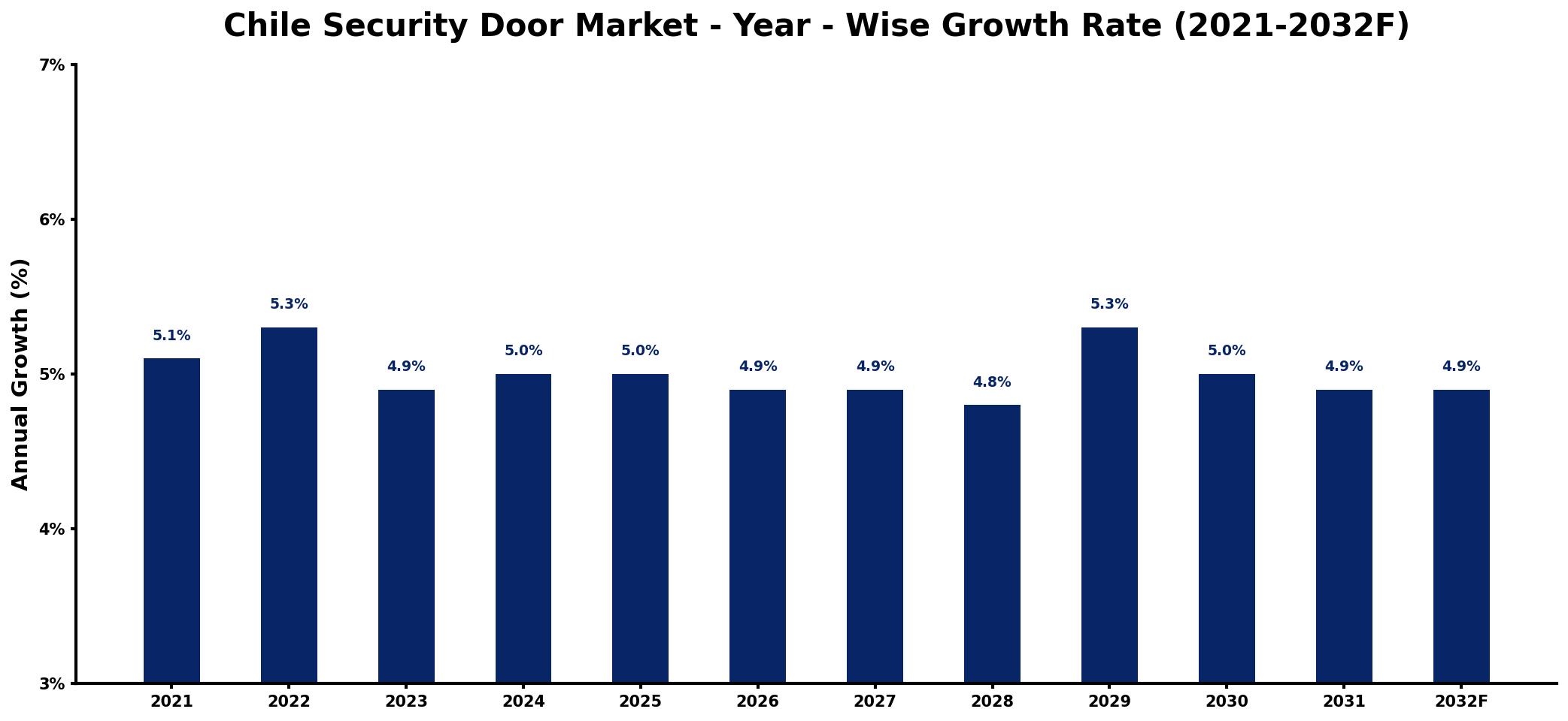 Chile Security Door Market Year-wise Growth Rate and Key Drivers
