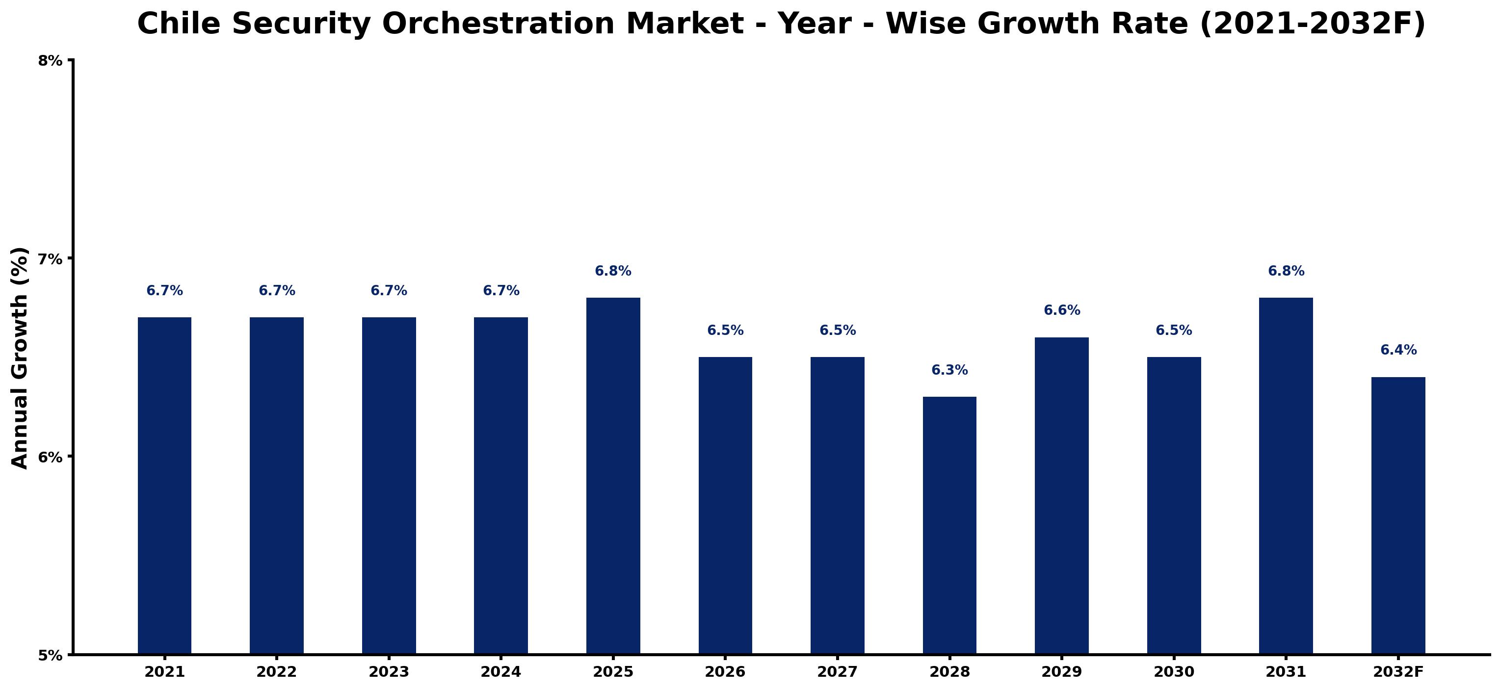 Chile Security Orchestration Market Year-wise Growth Rate and Key Drivers