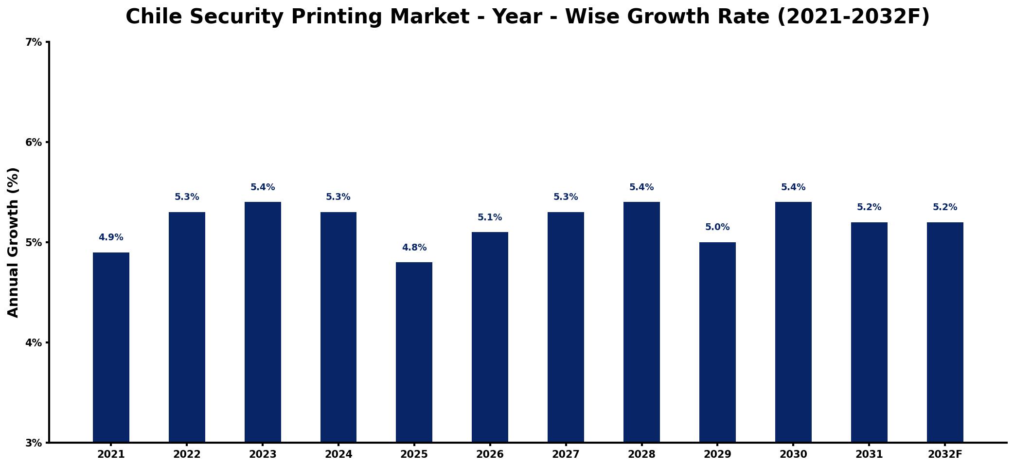 Chile Security Printing Market Year-wise Growth Rate and Key Drivers