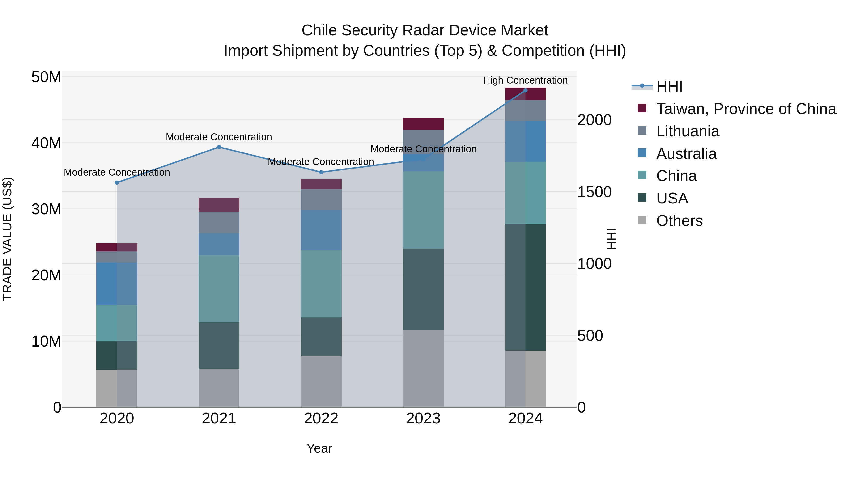 Chile Security Radar Device Market Top 5 Importing Countries and Market Competition (HHI) Analysis