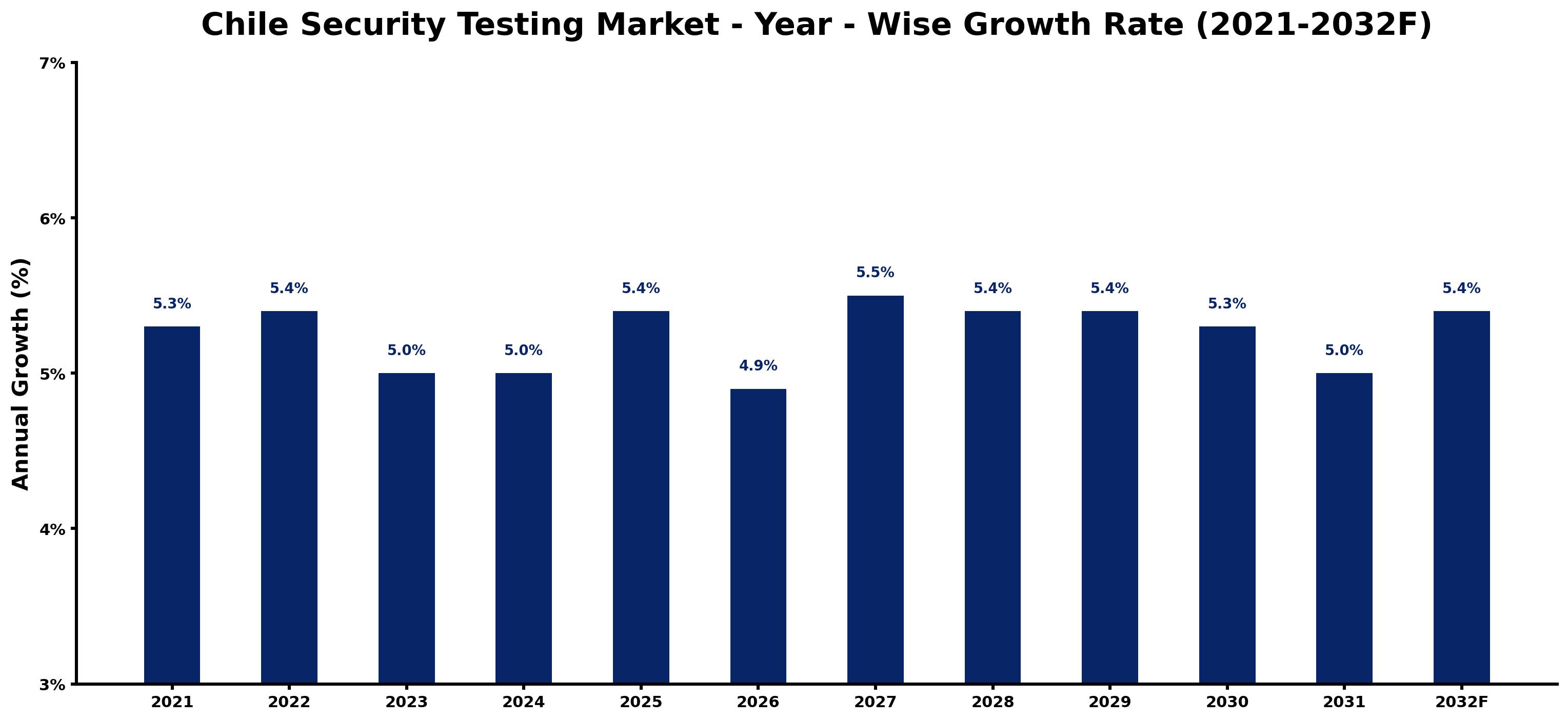 Chile Security Testing Market Year-wise Growth Rate and Key Drivers