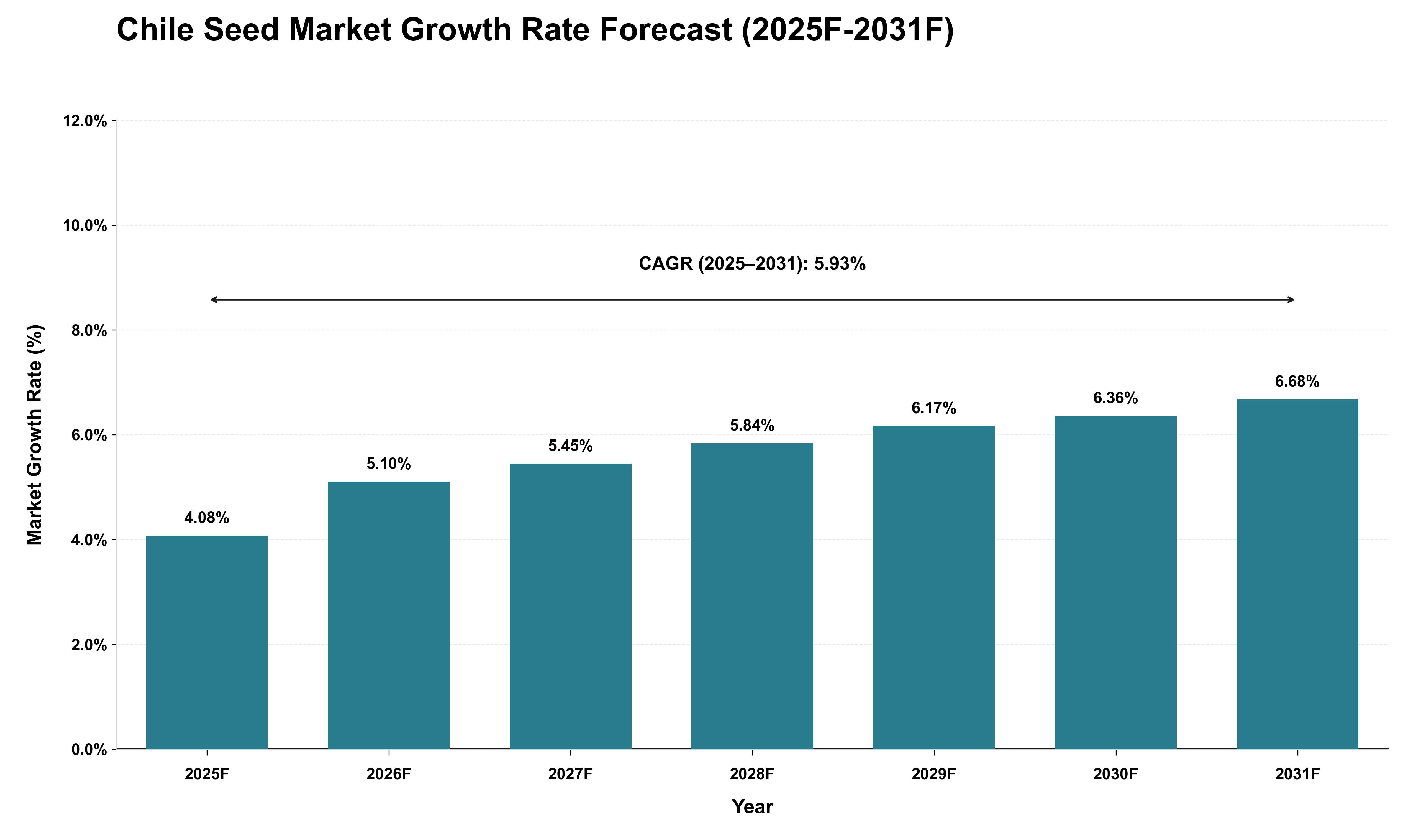 Chile Seed Market Growth Rate Analysis (2025 - 2031)