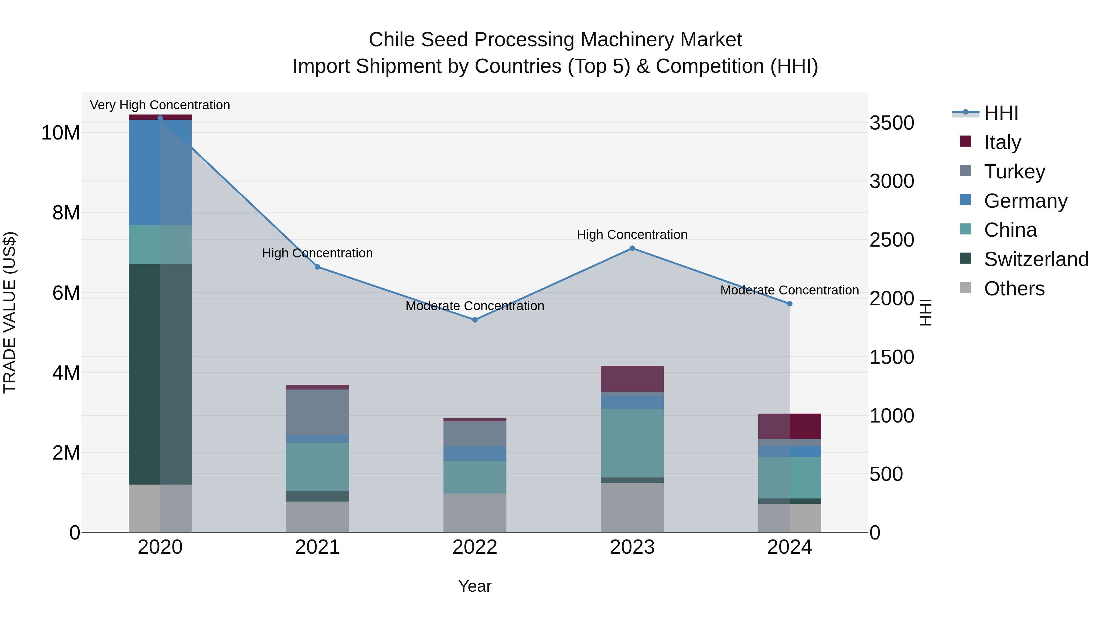 Chile Seed Processing Machinery Market Top 5 Importing Countries and Market Competition (HHI) Analysis