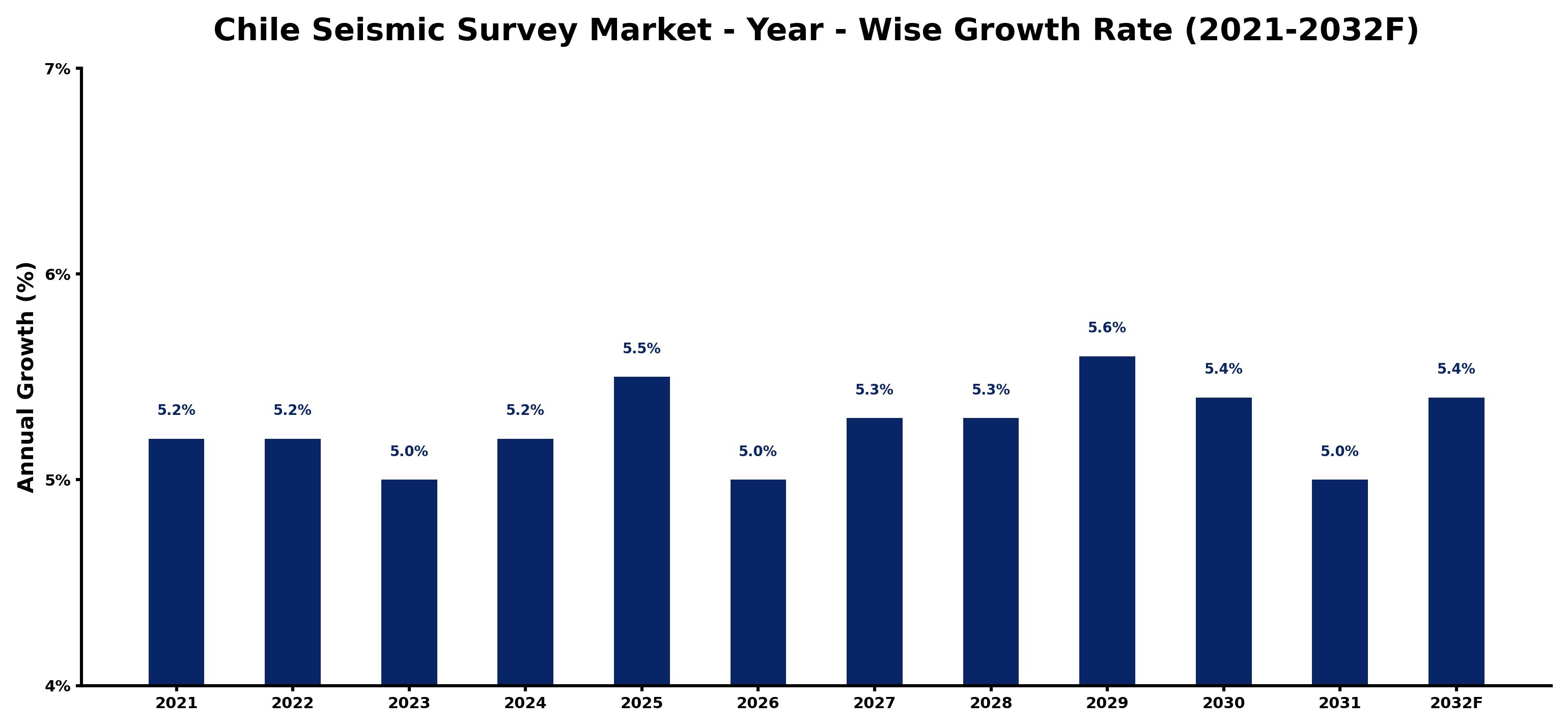 Chile Seismic Survey Market Year-wise Growth Rate and Key Drivers