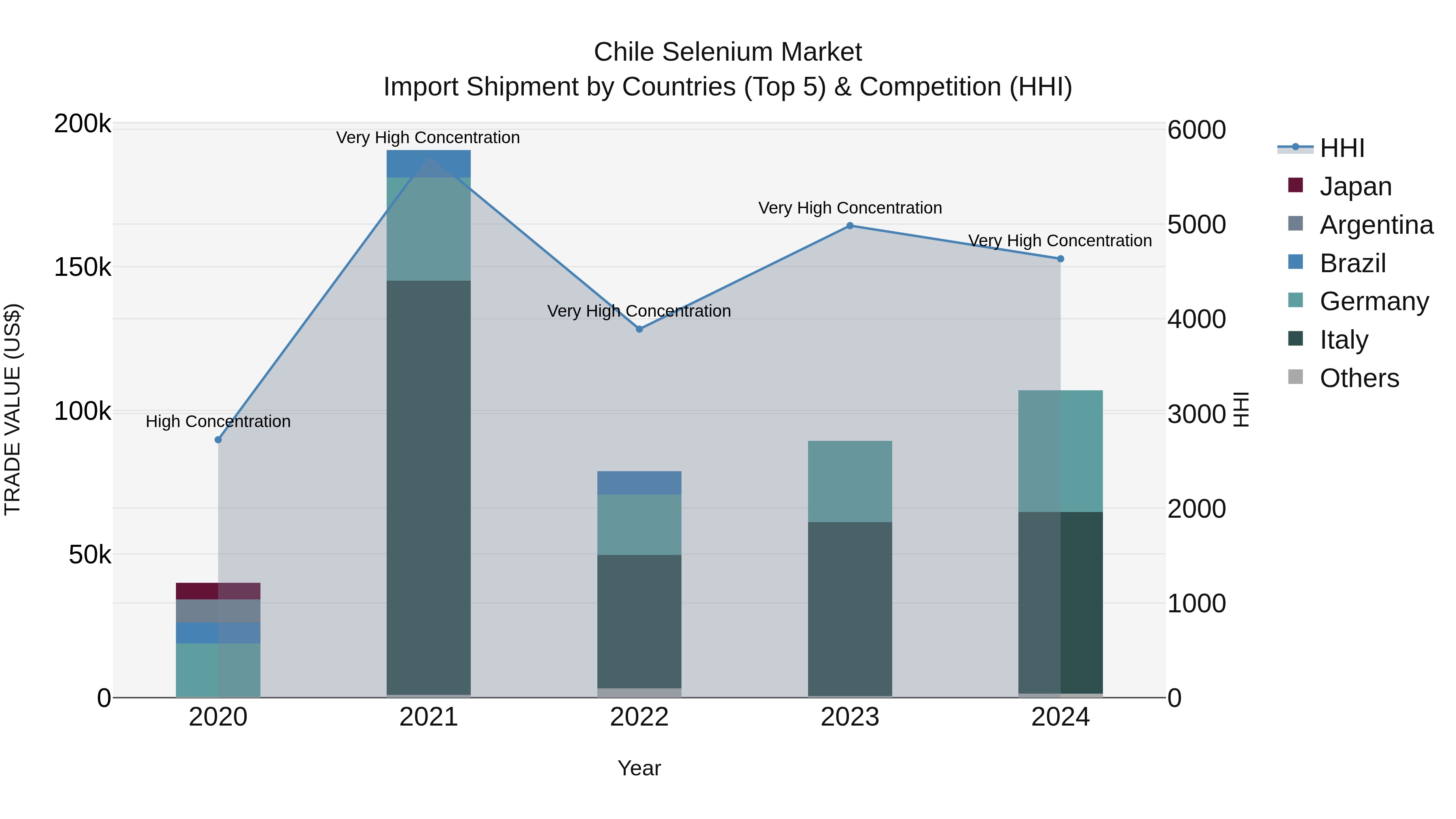 Chile Selenium Market Top 5 Importing Countries and Market Competition (HHI) Analysis