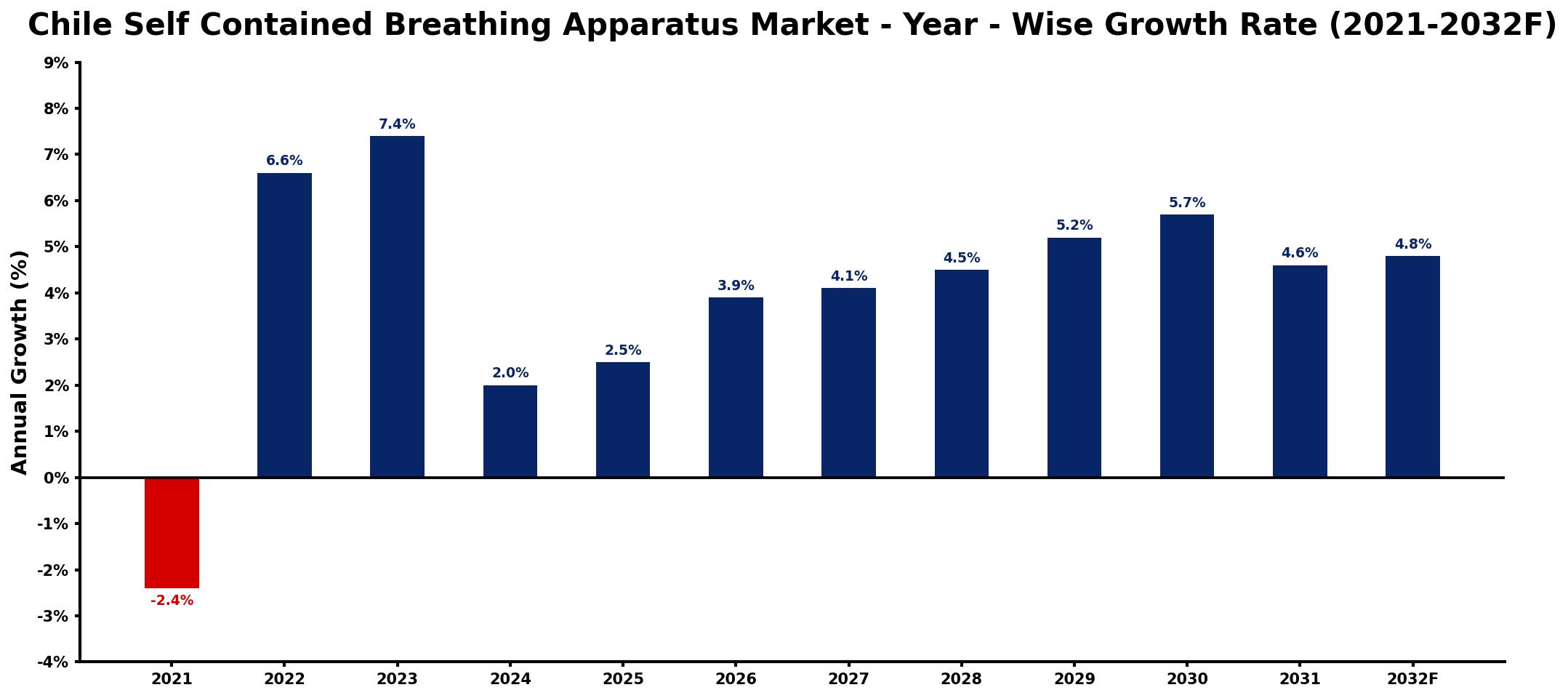 Chile Self Contained Breathing Apparatus Market Year-wise Growth Rate and Key Drivers