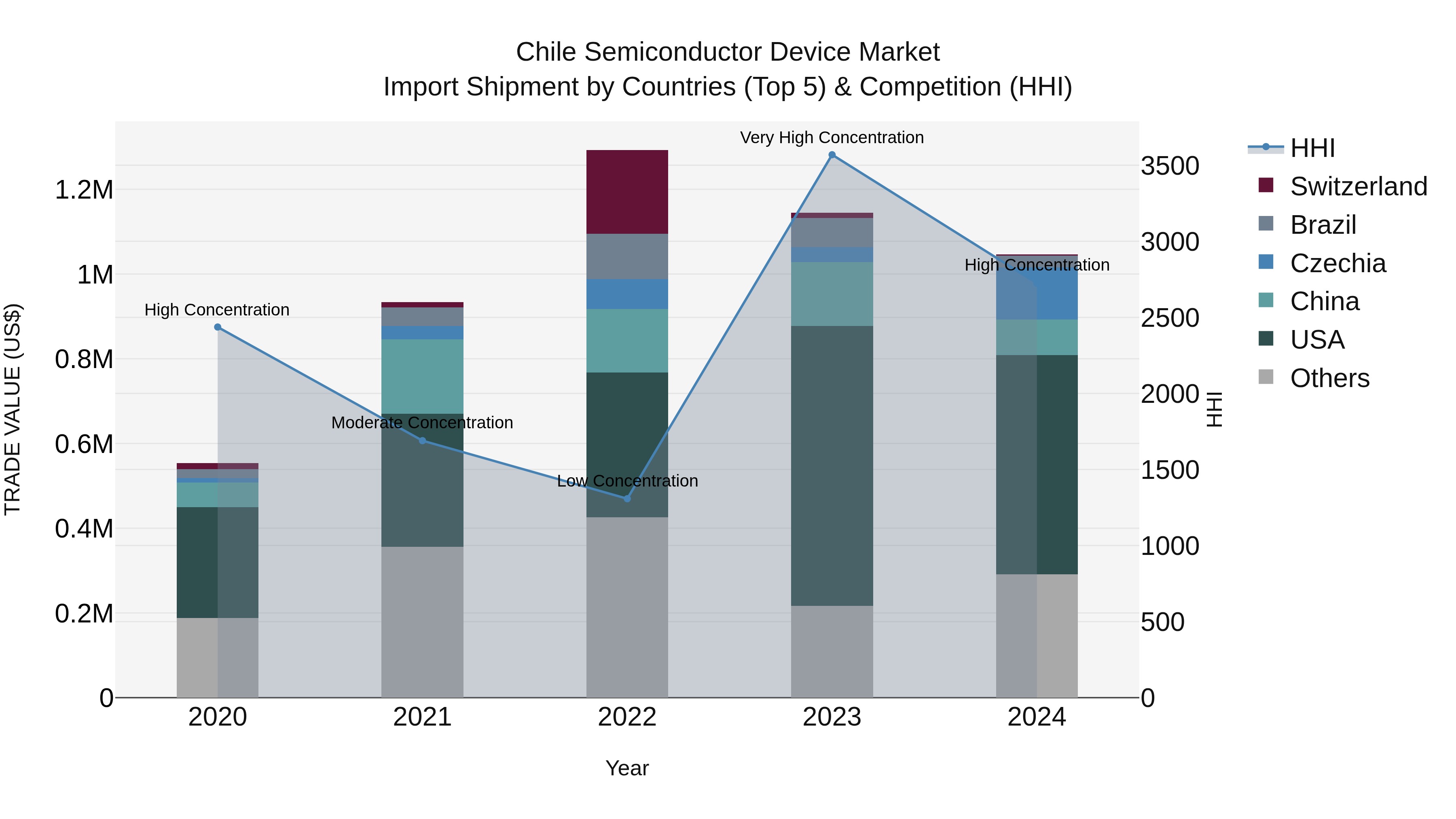 Chile Semiconductor Device Market Top 5 Importing Countries and Market Competition (HHI) Analysis