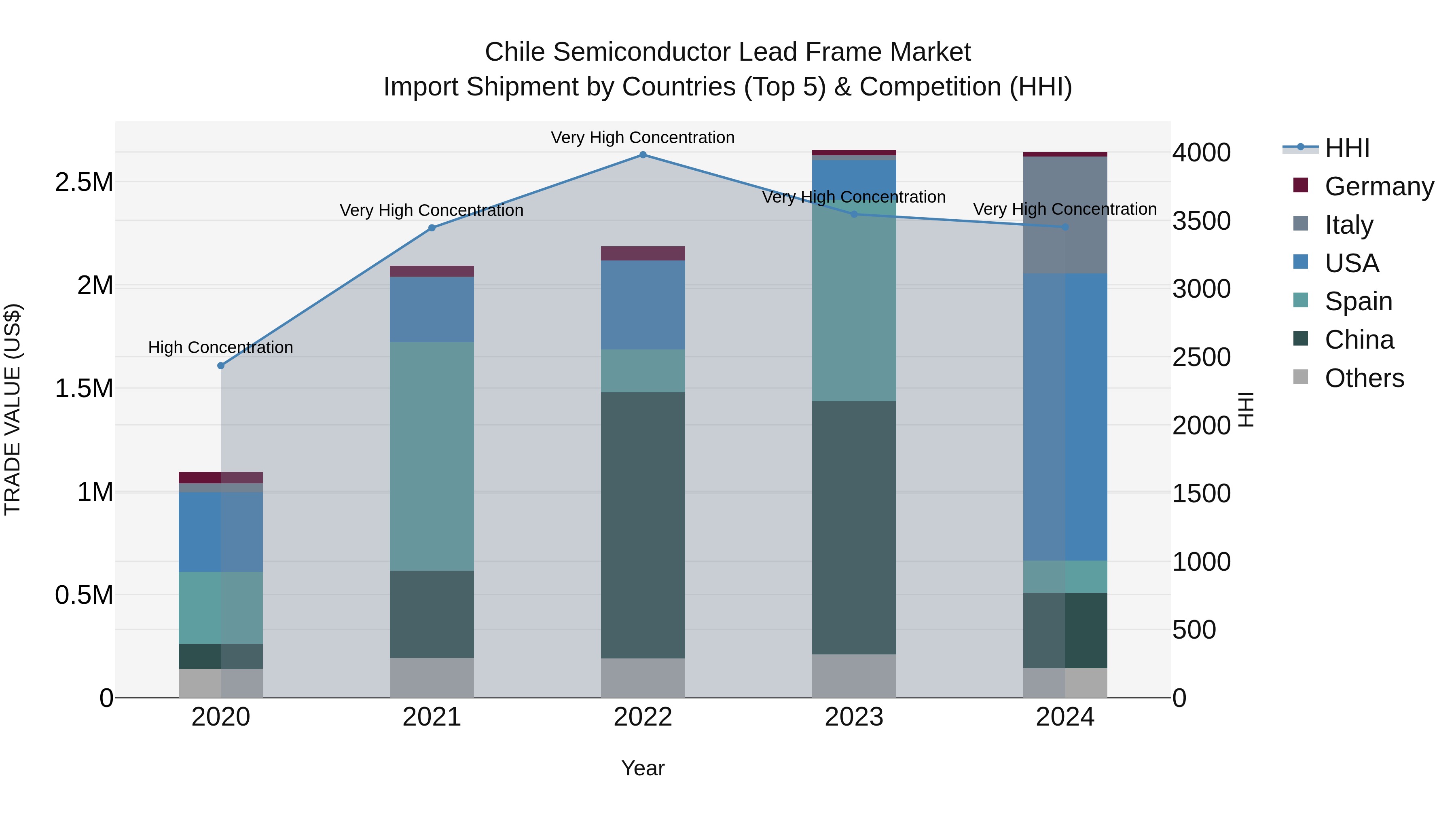 Chile Semiconductor Lead Frame Market Top 5 Importing Countries and Market Competition (HHI) Analysis