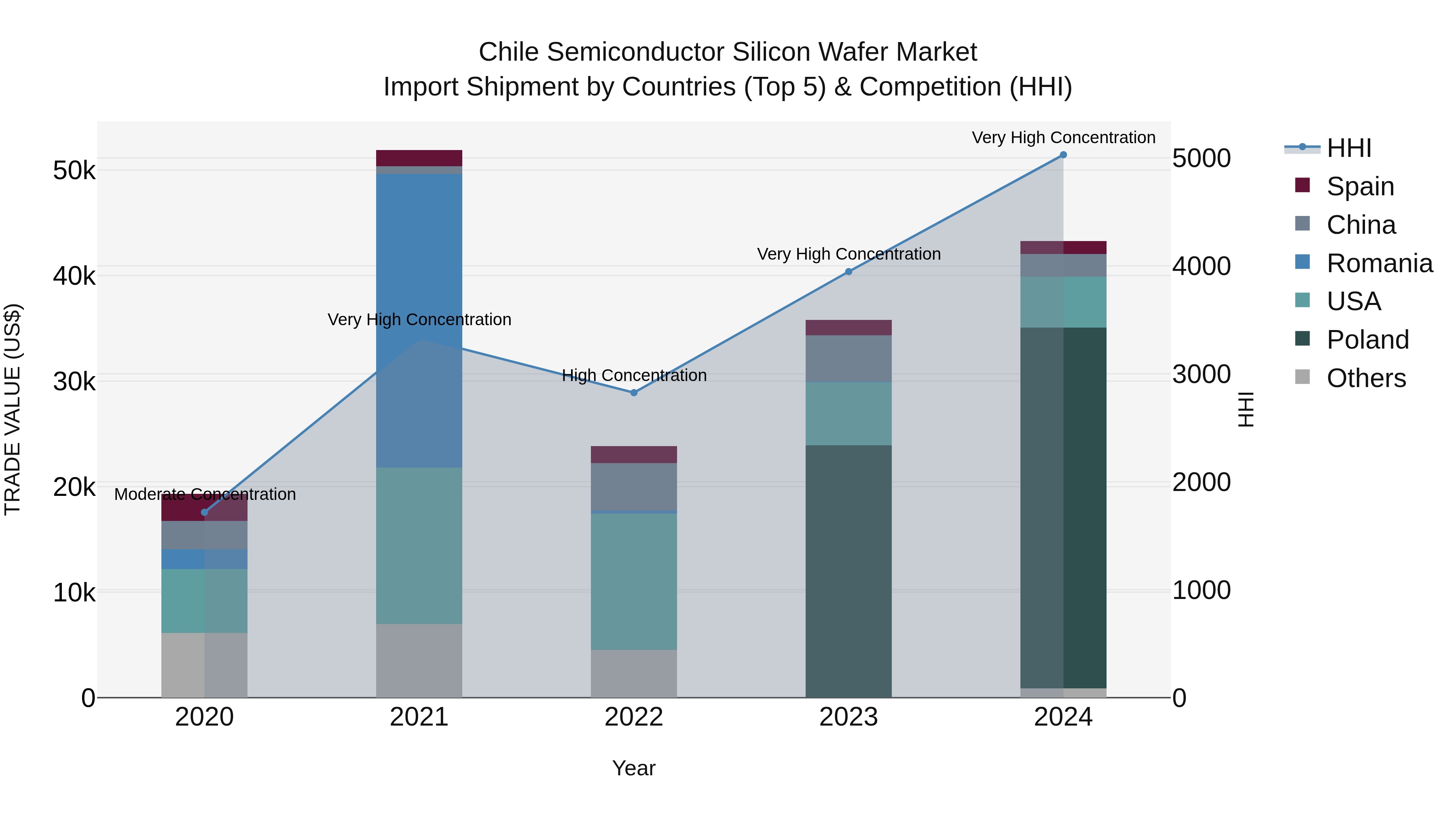 Chile Semiconductor Silicon Wafer Market Top 5 Importing Countries and Market Competition (HHI) Analysis