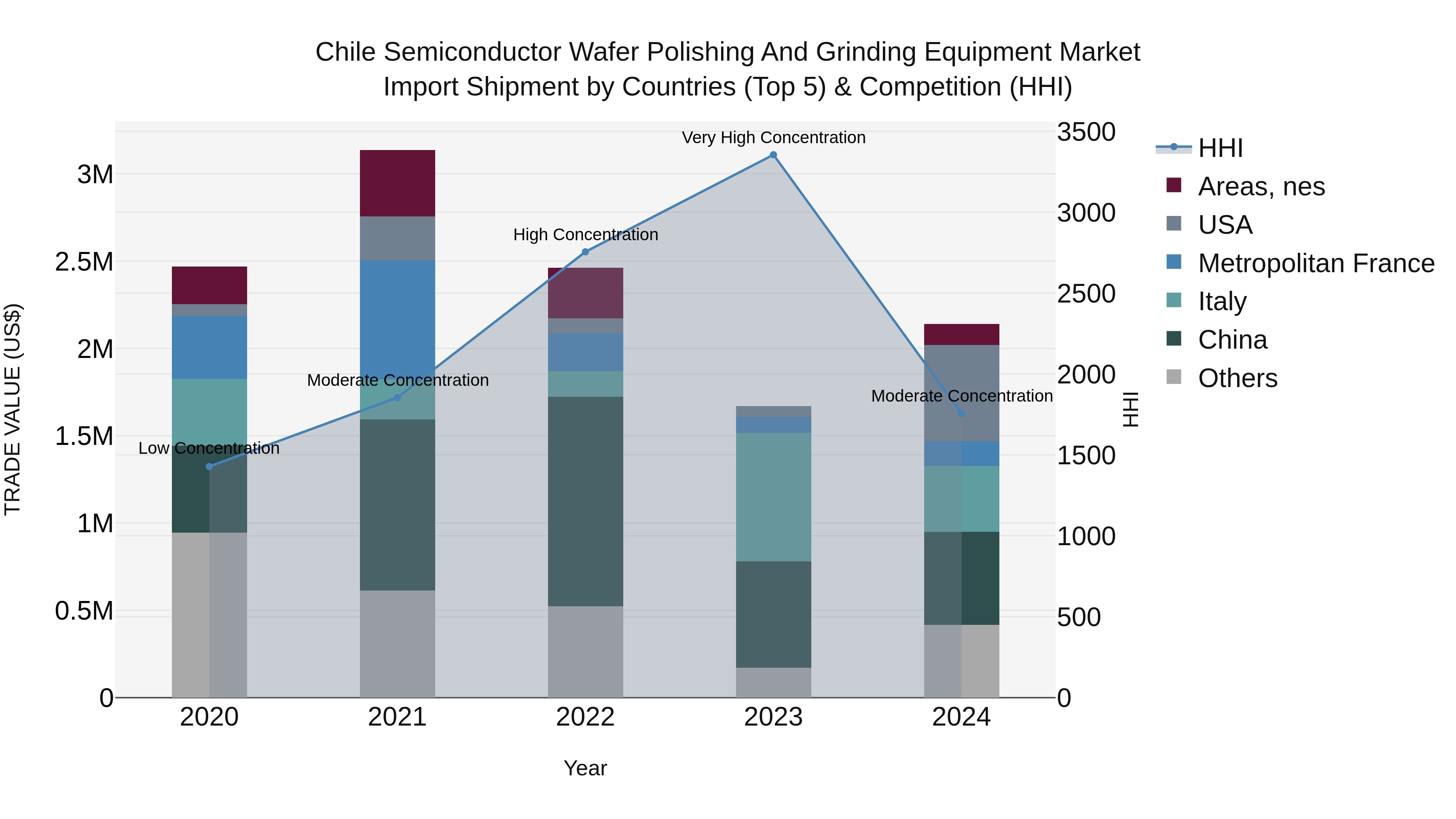 Chile Semiconductor Wafer Polishing and Grinding Equipment Market Top 5 Importing Countries and Market Competition (HHI) Analysis