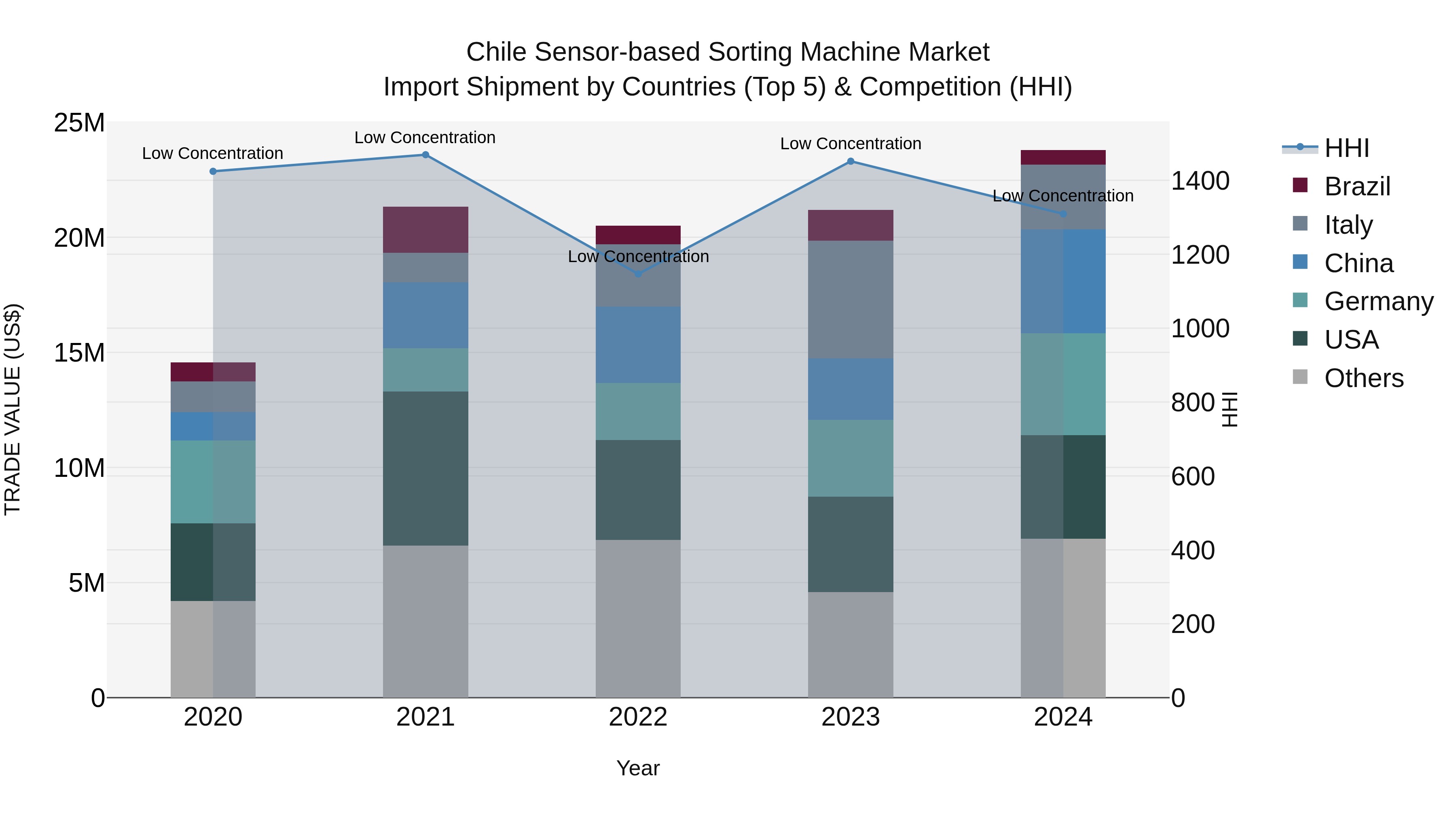 Chile Sensor-based Sorting Machine Market Top 5 Importing Countries and Market Competition (HHI) Analysis