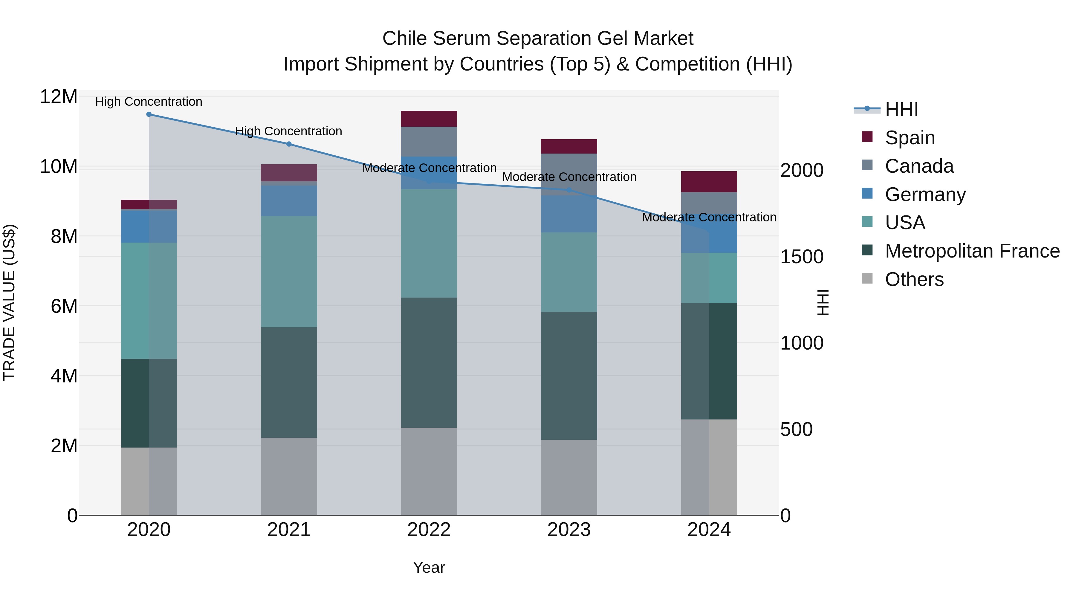 Chile Serum Separation Gel Market Top 5 Importing Countries and Market Competition (HHI) Analysis