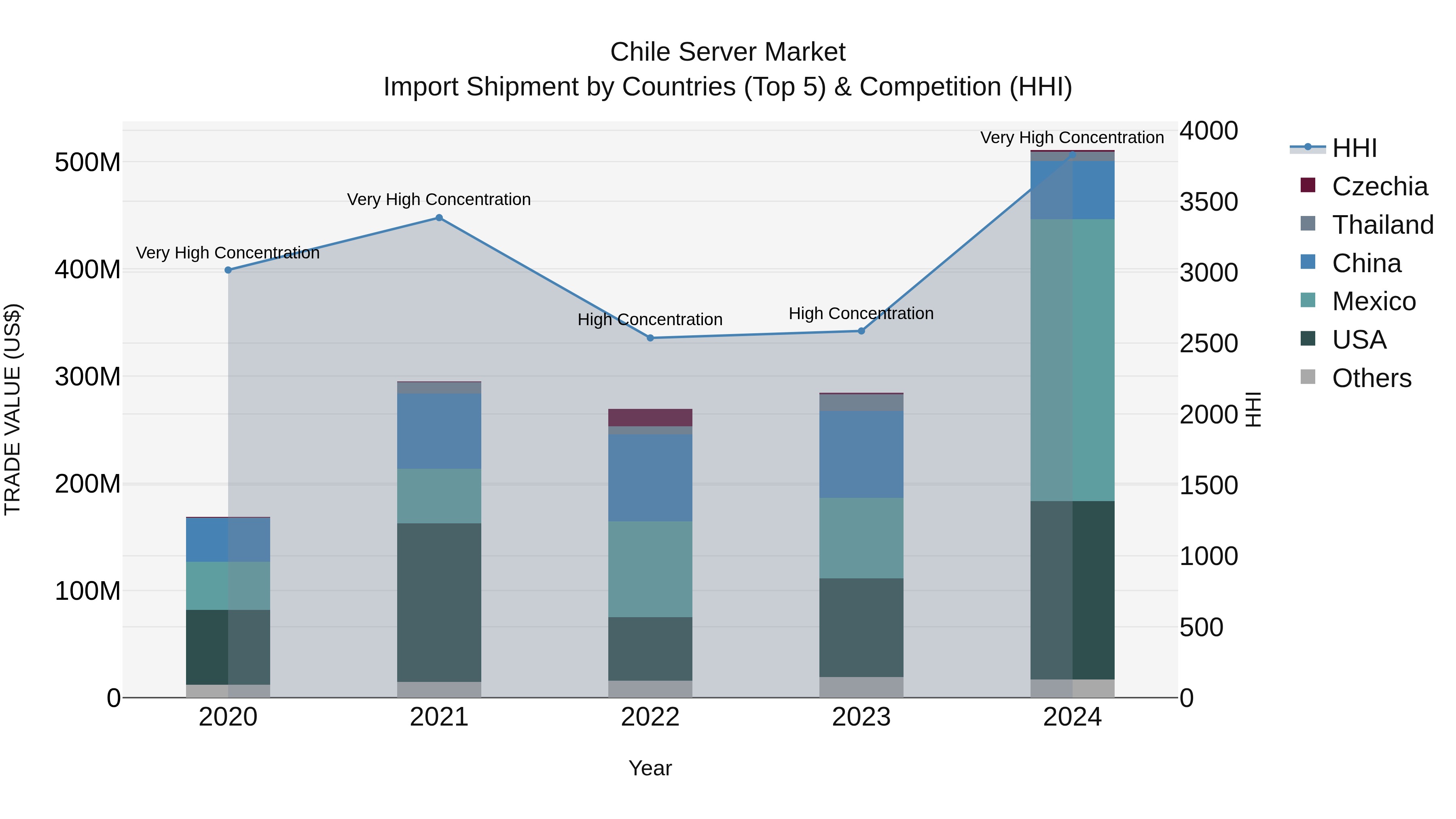 Chile Server Market Top 5 Importing Countries and Market Competition (HHI) Analysis