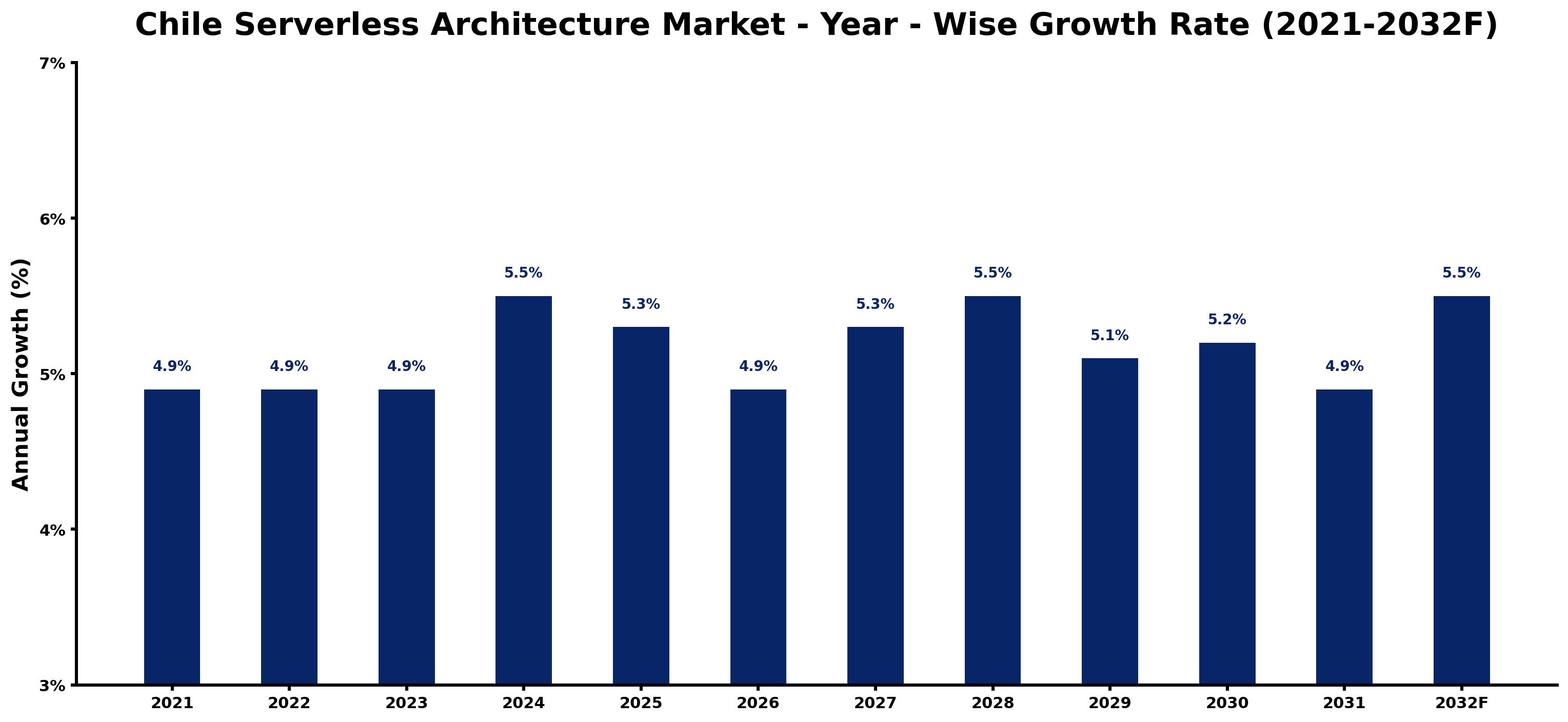 Chile Serverless Architecture Market Year-wise Growth Rate and Key Drivers