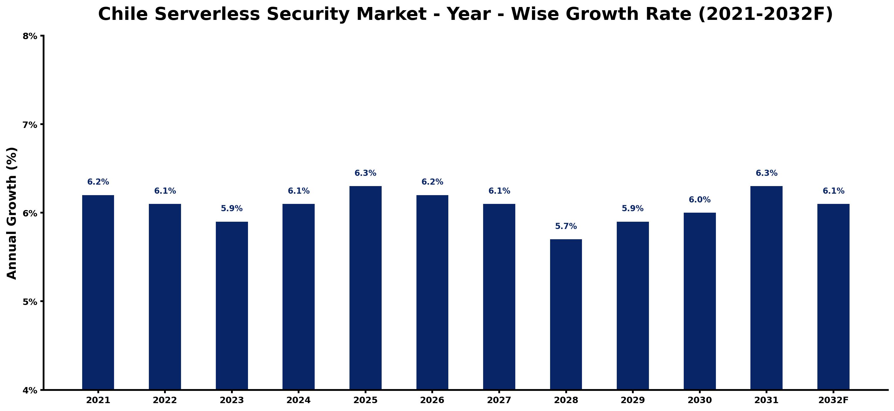 Chile Serverless Security Market Year-wise Growth Rate and Key Drivers