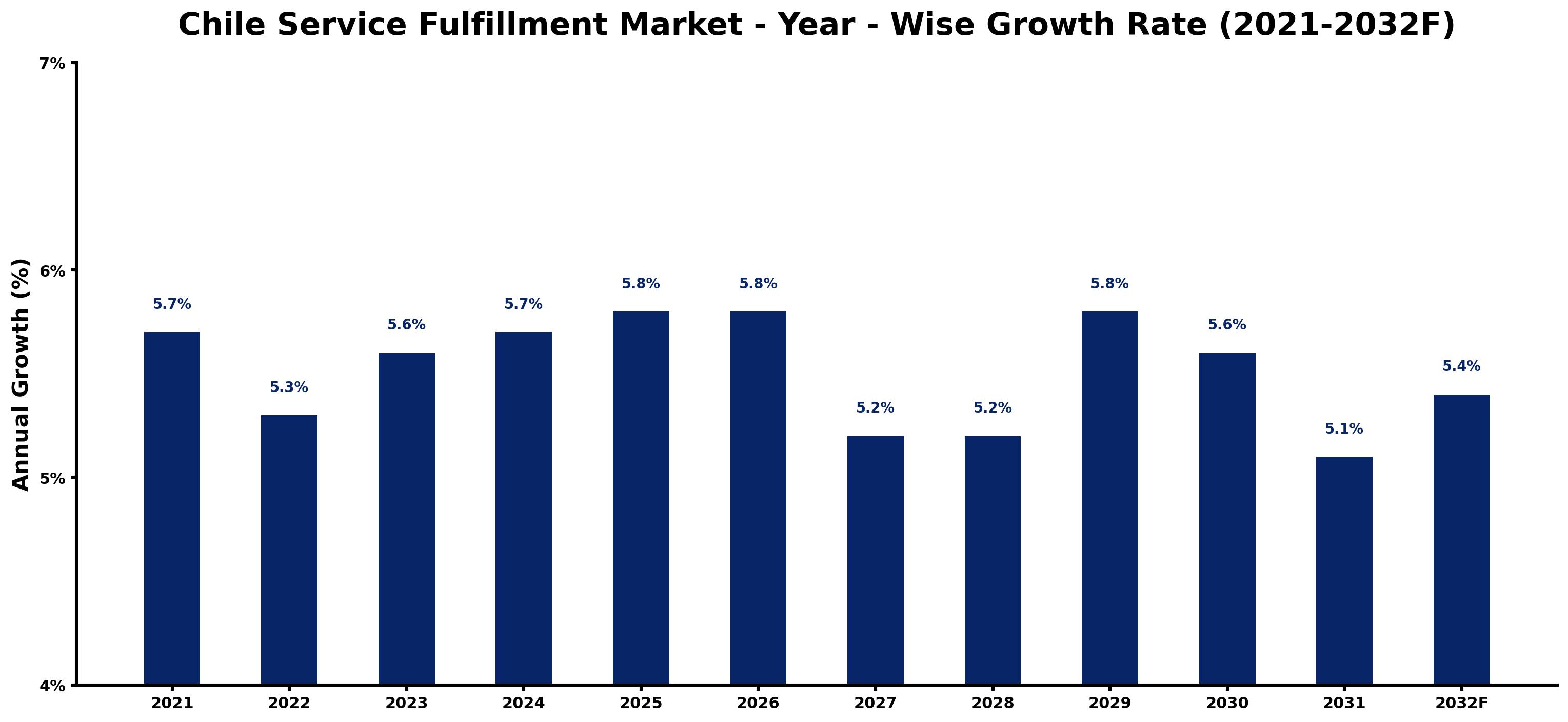 Chile Service Fulfillment Market Year-wise Growth Rate and Key Drivers