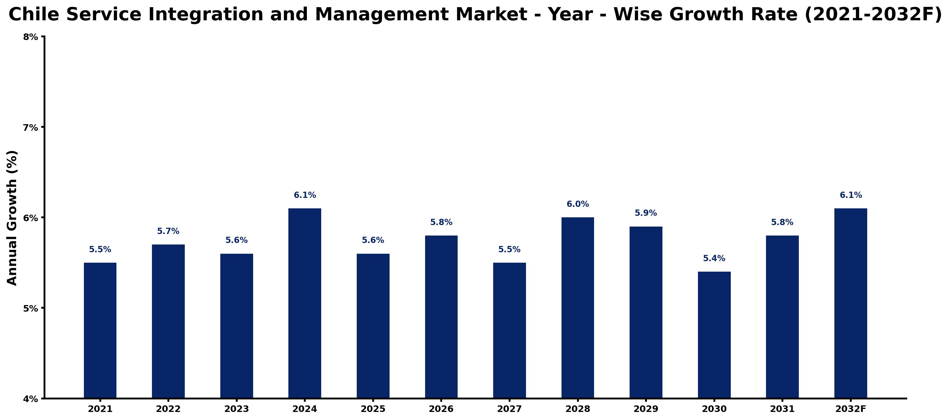 Chile Service Integration and Management Market Year-wise Growth Rate and Key Drivers