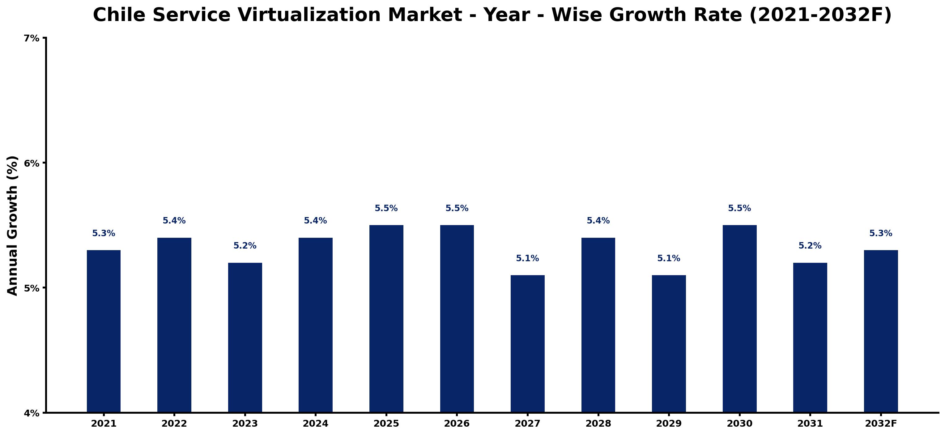 Chile Service Virtualization Market Year-wise Growth Rate and Key Drivers