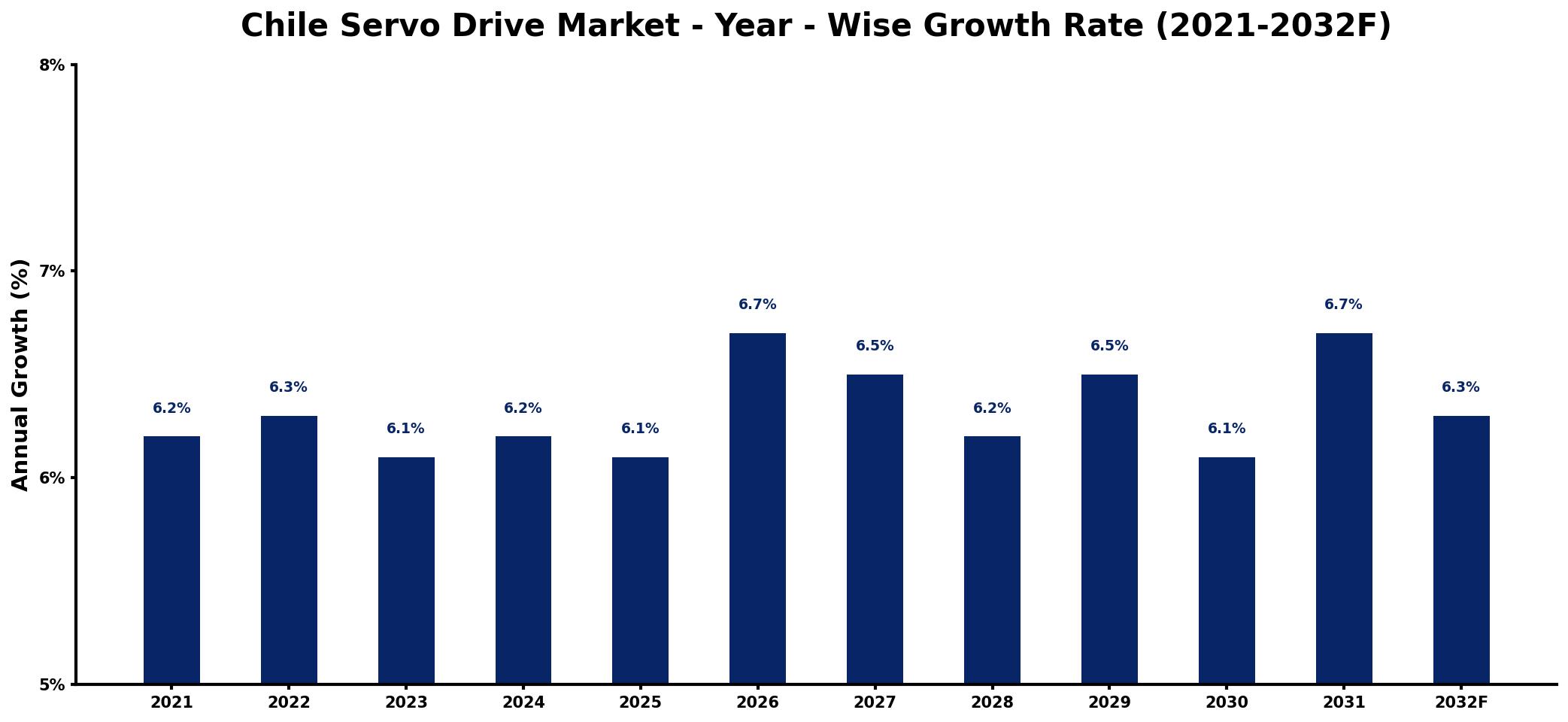 Chile Servo Drive Market Year-wise Growth Rate and Key Drivers