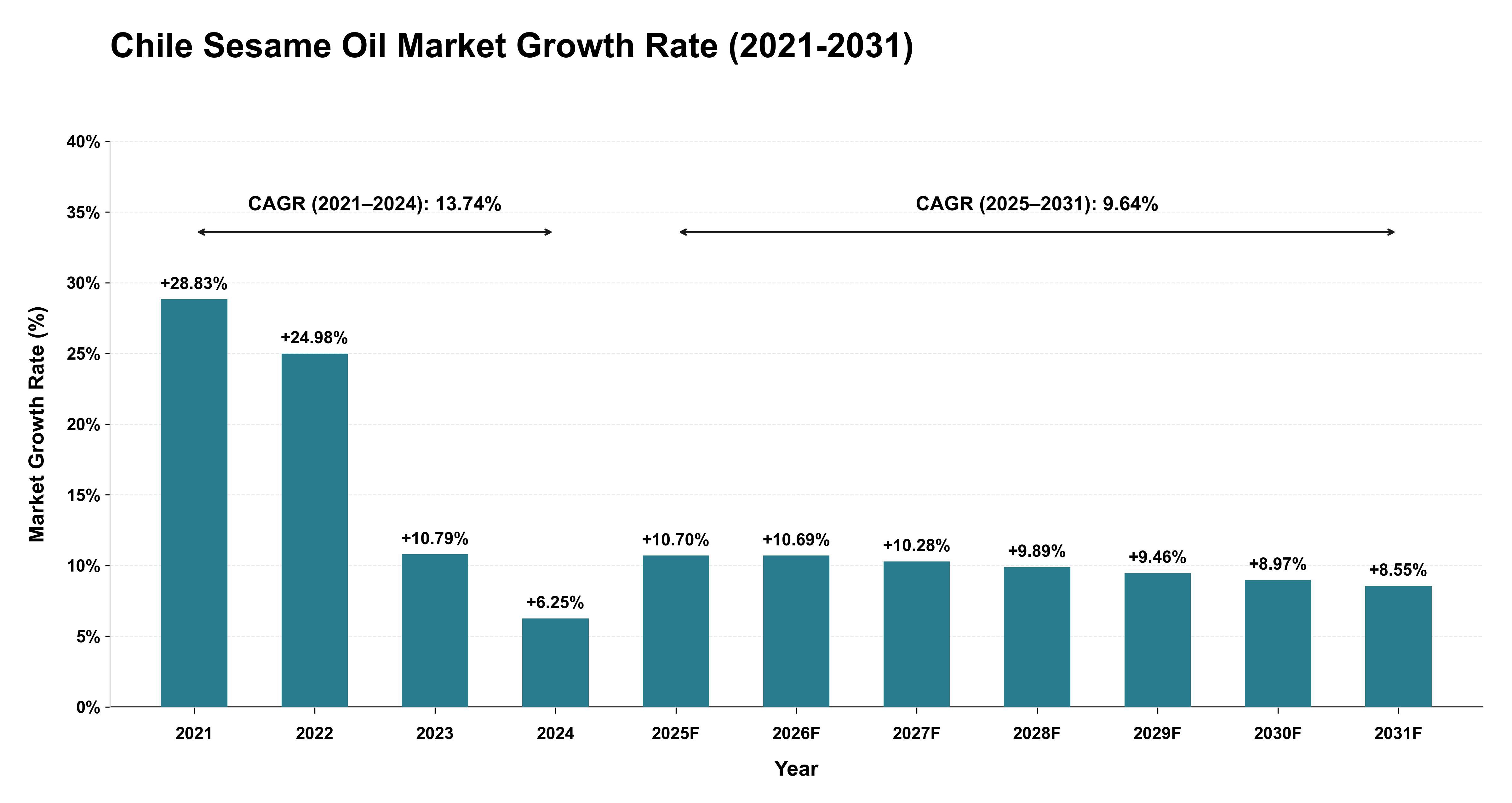 Chile Sesame Oil Market Growth Rate Analysis (2021-2031)