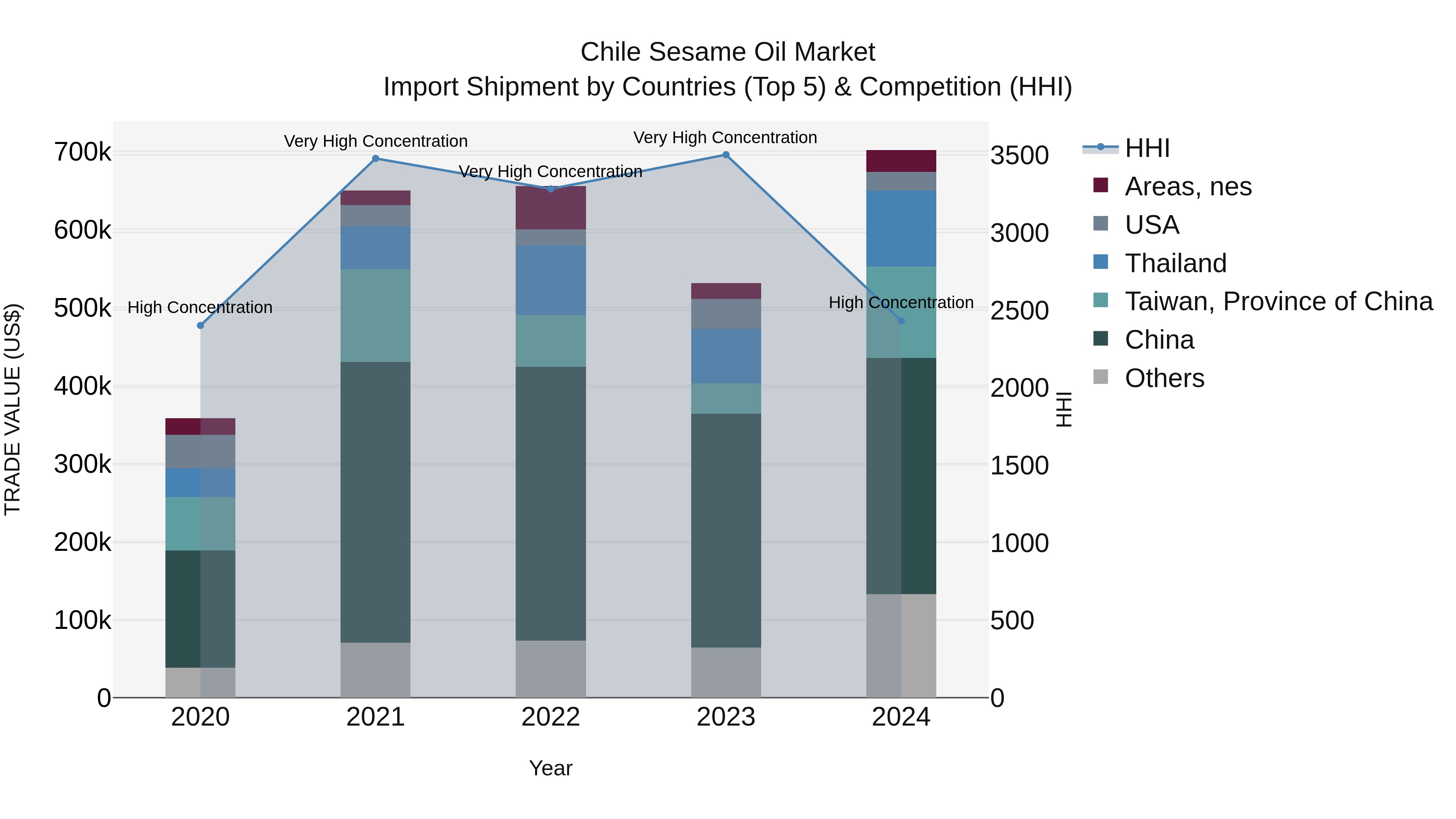 Chile Sesame Oil Market Top 5 Importing Countries and Market Competition (HHI) Analysis
