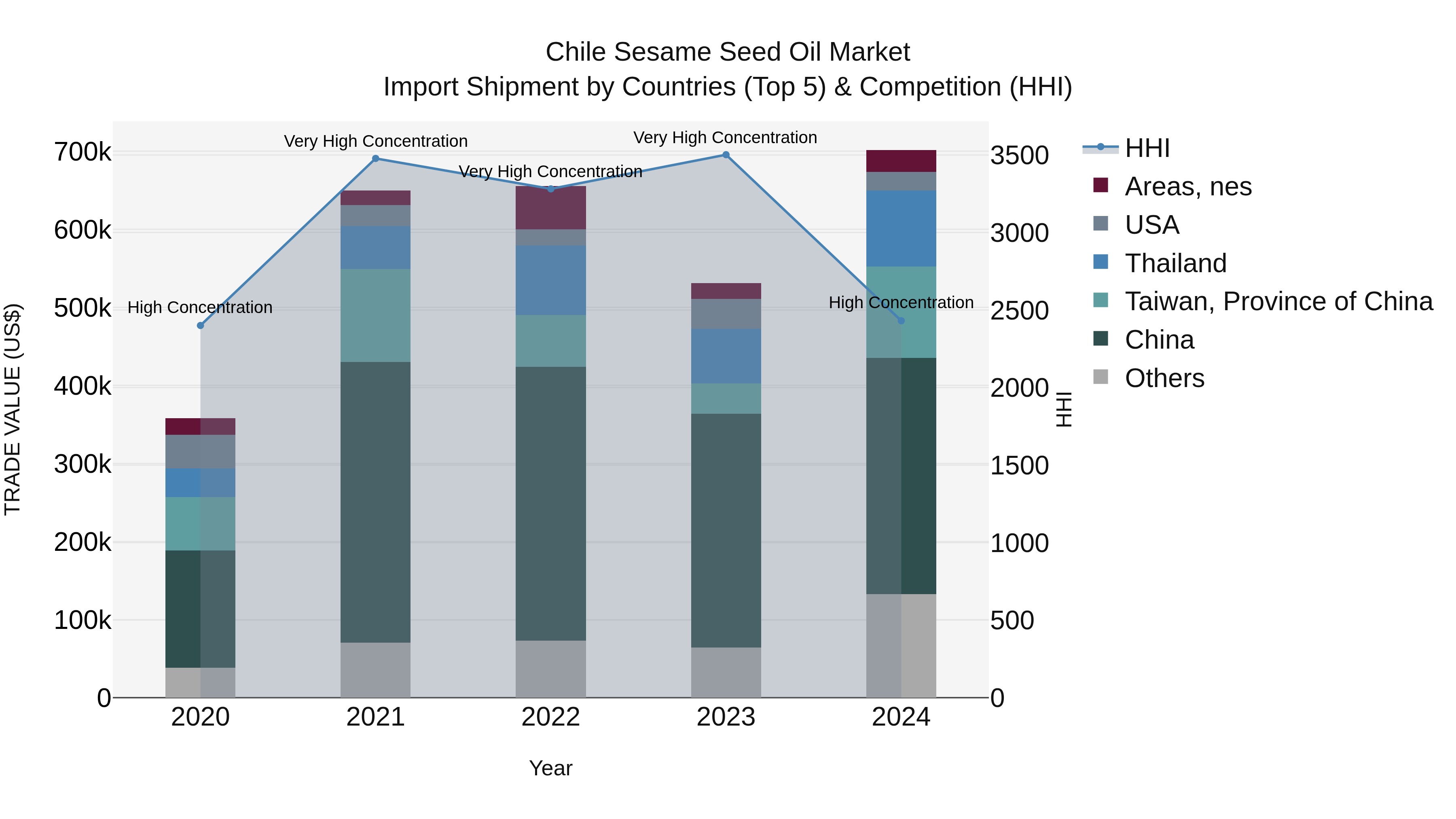 Chile Sesame Seed Oil Market Top 5 Importing Countries and Market Competition (HHI) Analysis