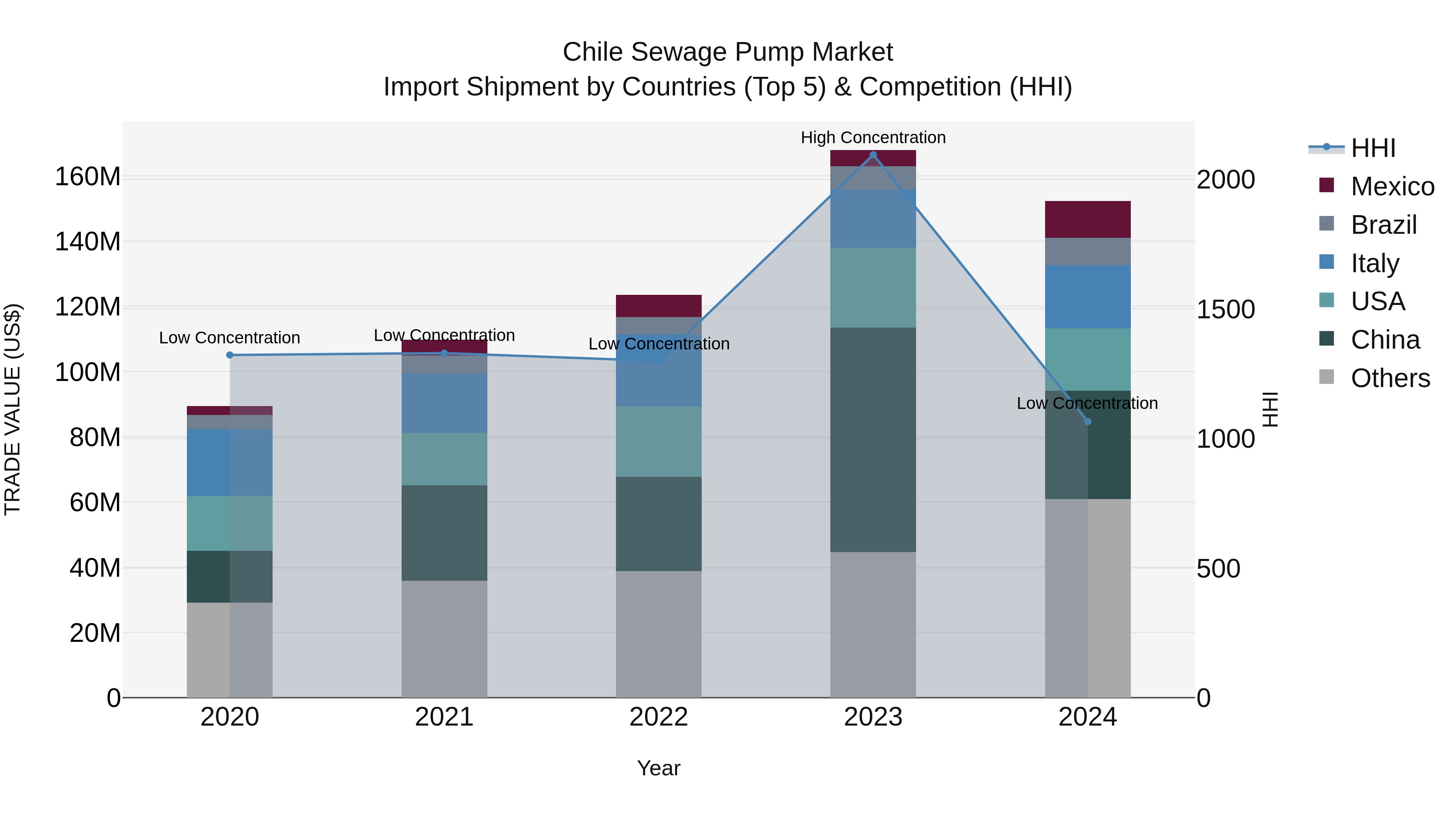 Chile Sewage Pump Market Top 5 Importing Countries and Market Competition (HHI) Analysis