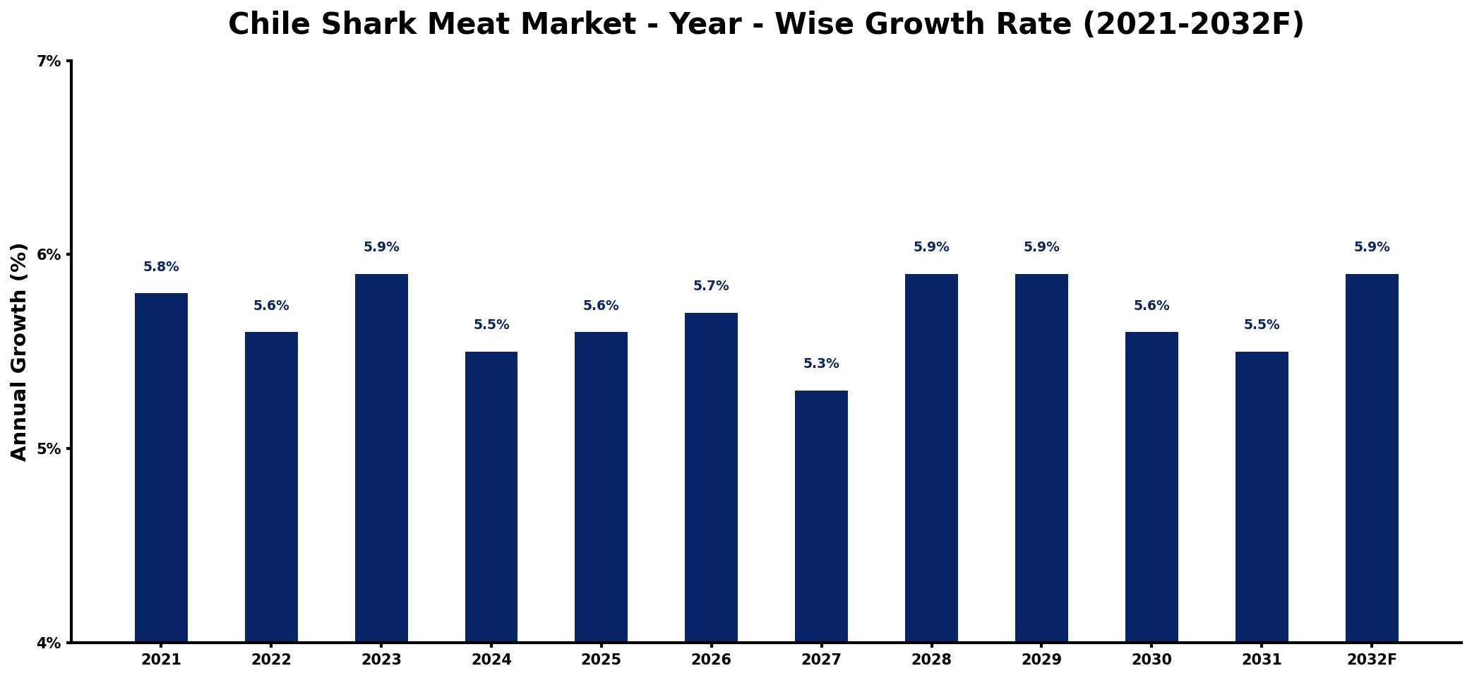 Chile Shark Meat Market Year-wise Growth Rate and Key Drivers
