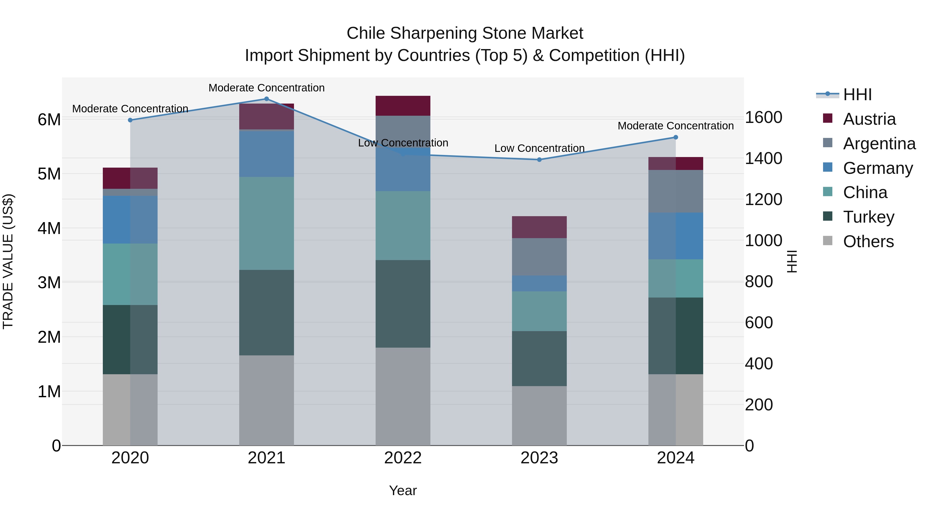 Chile Sharpening Stone Market Top 5 Importing Countries and Market Competition (HHI) Analysis