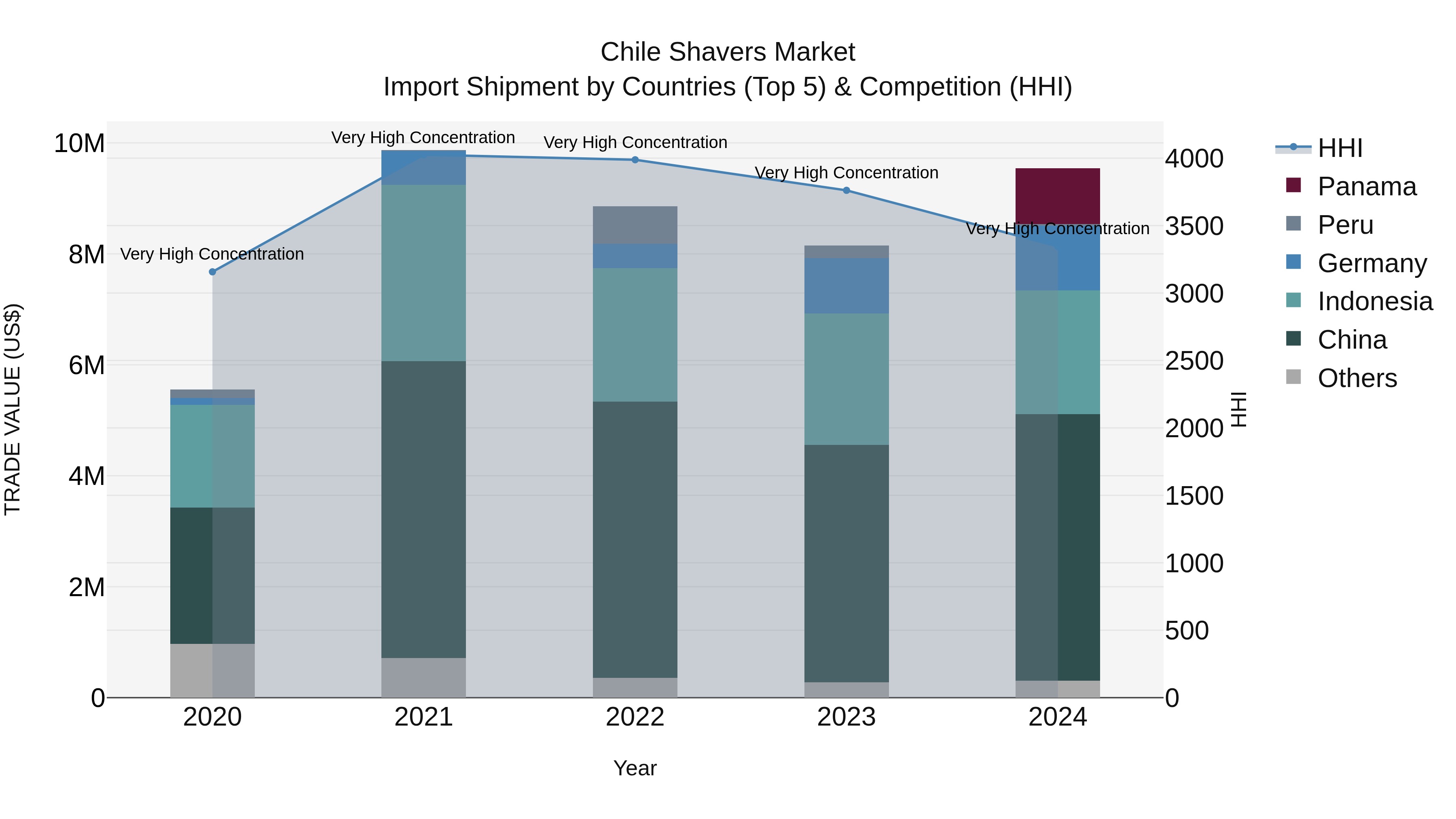 Chile Shavers Market Top 5 Importing Countries and Market Competition (HHI) Analysis