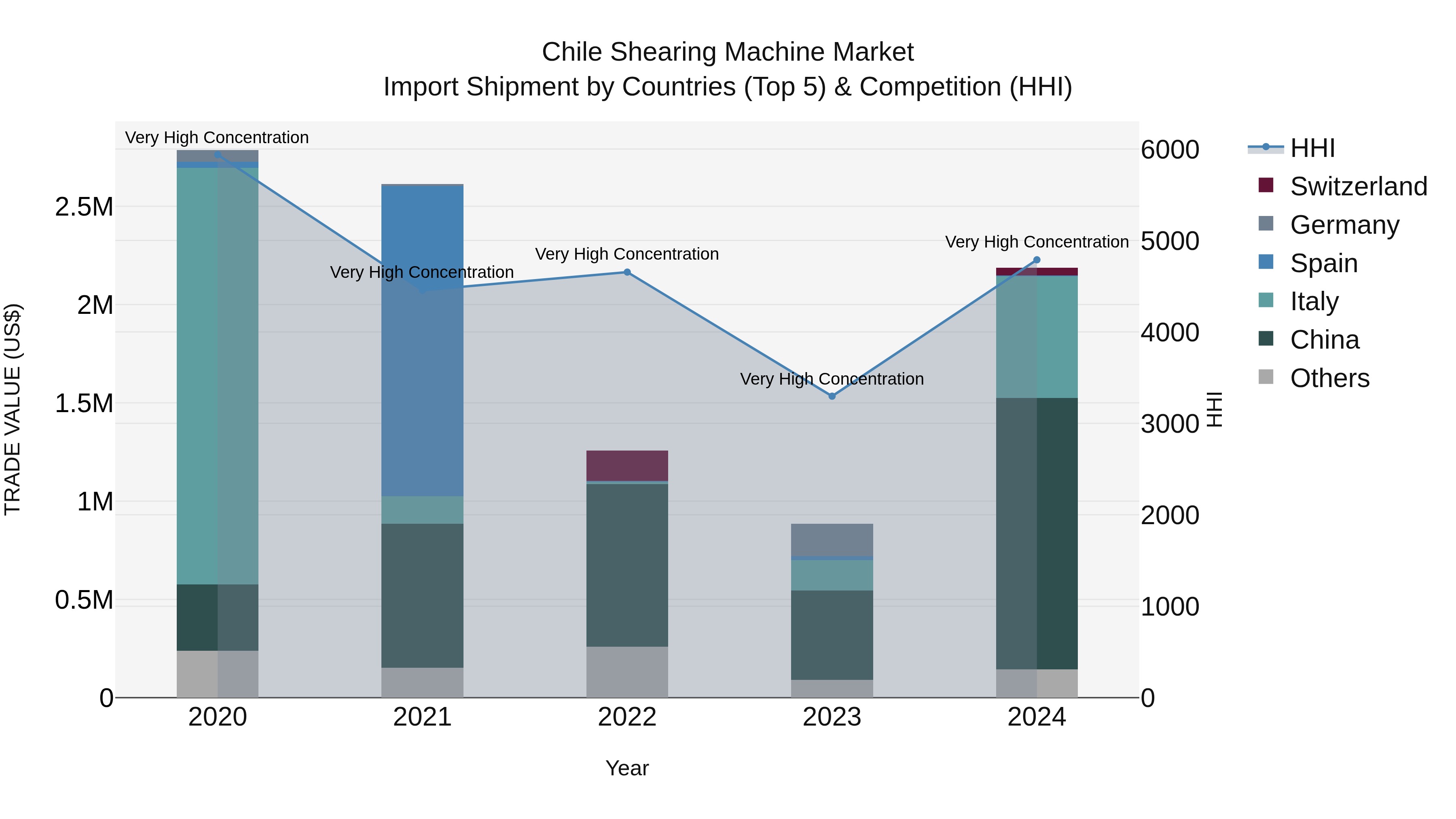 Chile Shearing Machine Market Top 5 Importing Countries and Market Competition (HHI) Analysis