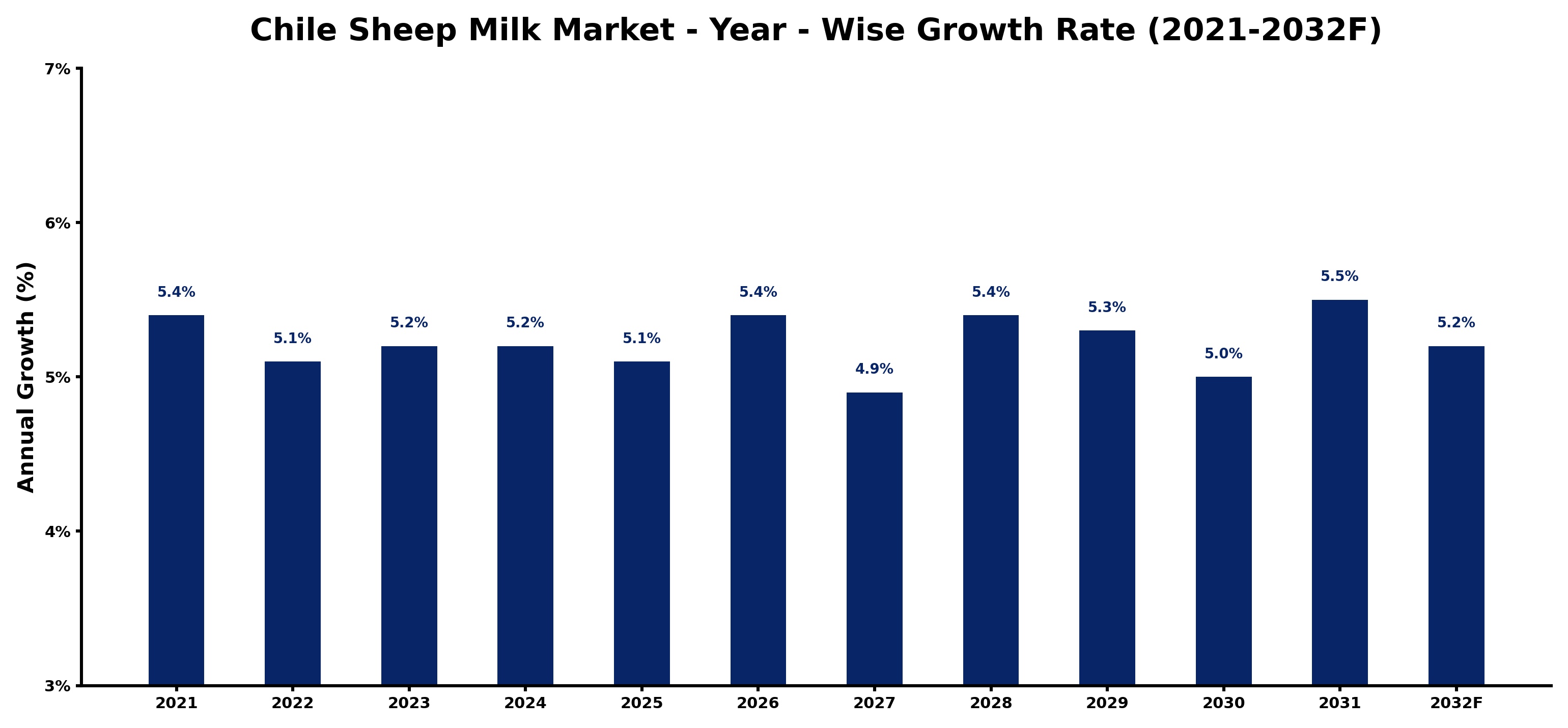 Chile Sheep Milk Market Year-wise Growth Rate and Key Drivers