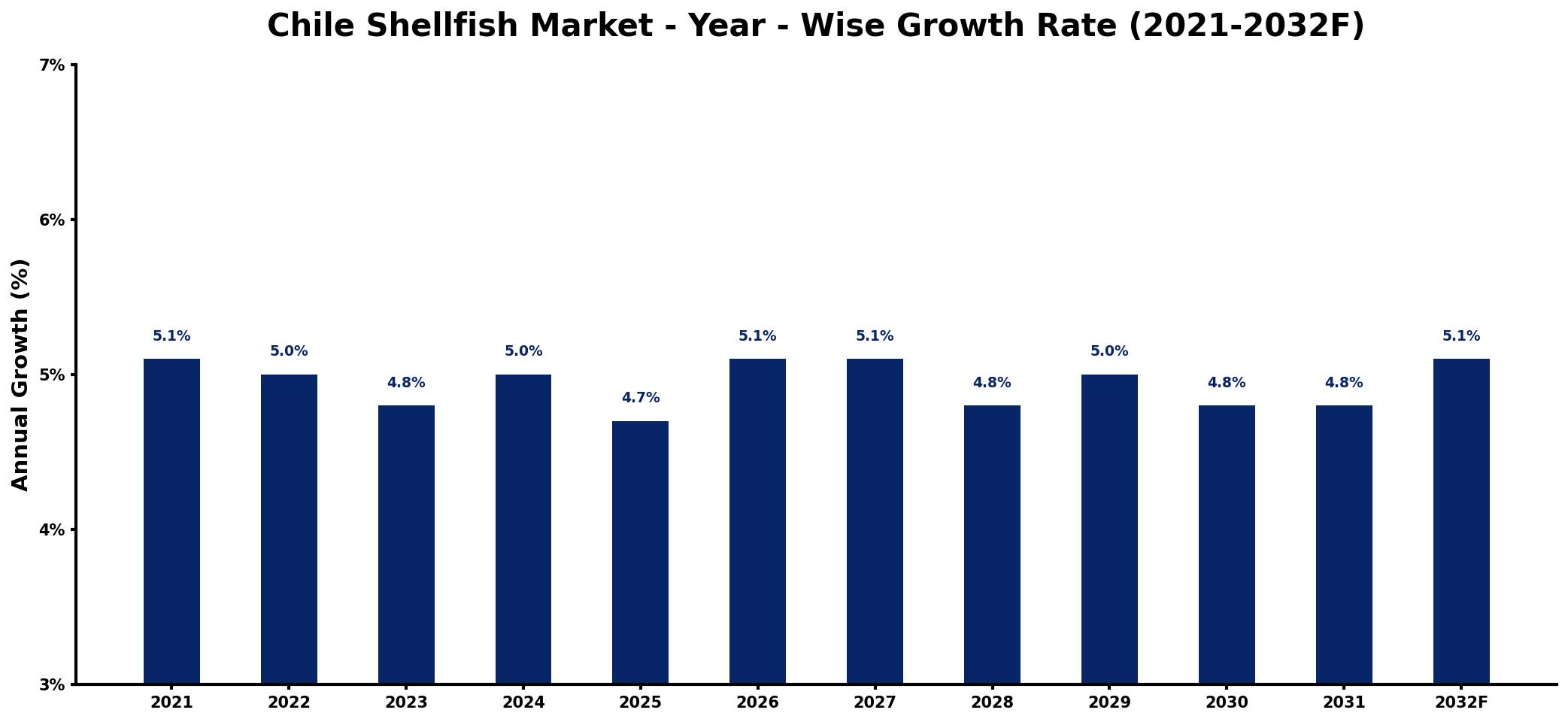 Chile Shellfish Market Year-wise Growth Rate and Key Drivers