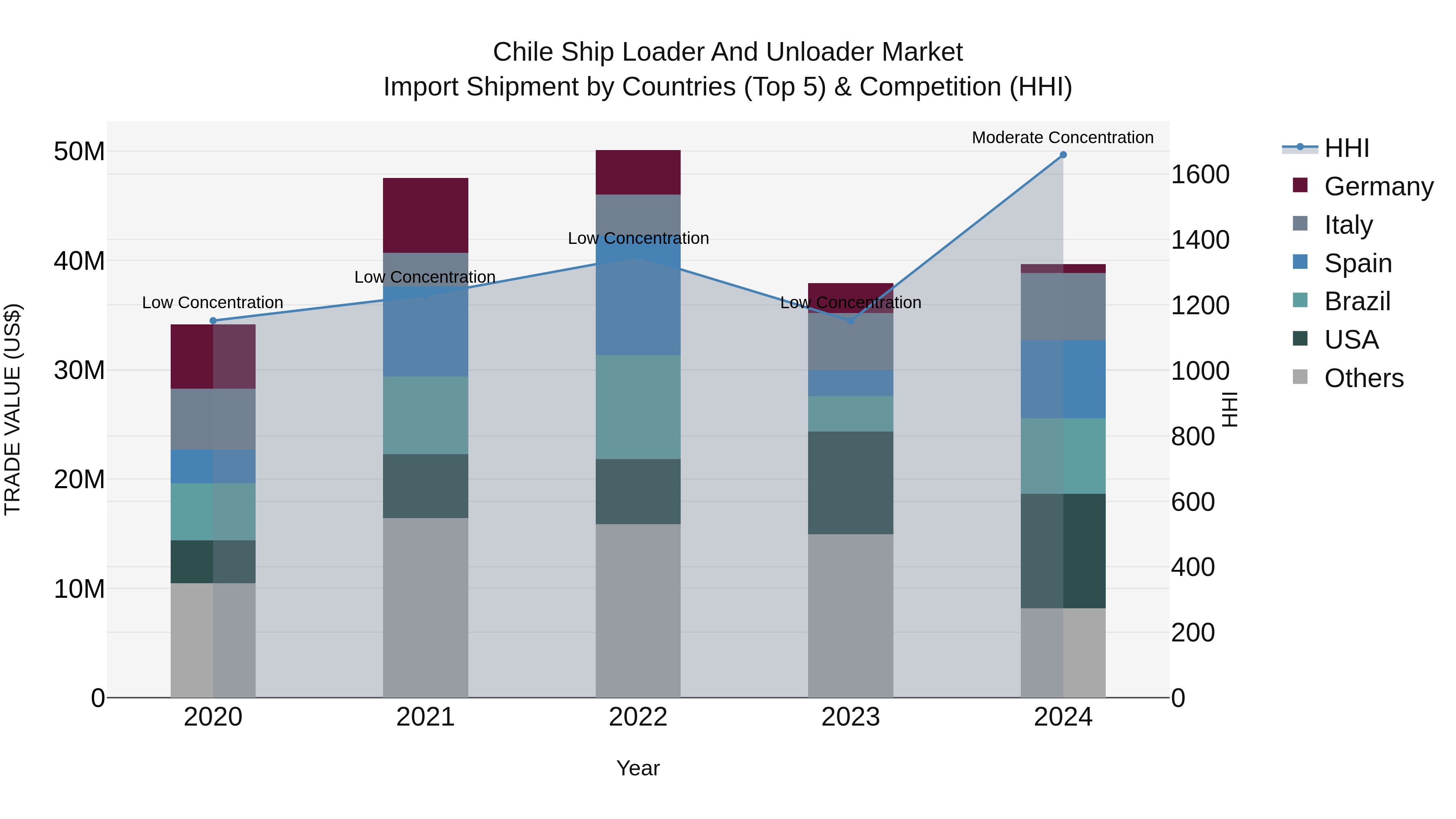 Chile Ship Loader and Unloader Market Top 5 Importing Countries and Market Competition (HHI) Analysis