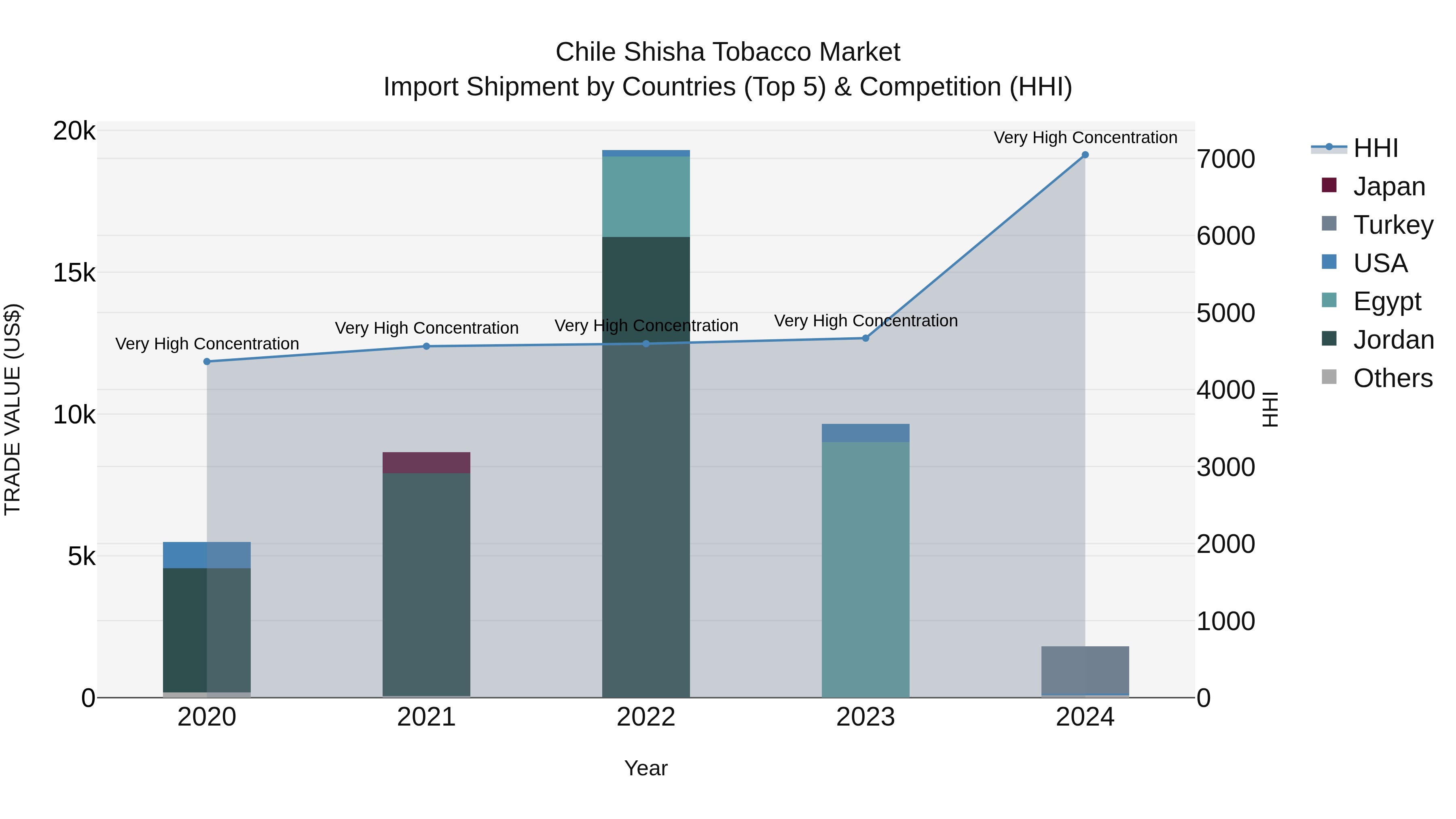 Chile Shisha Tobacco Market Top 5 Importing Countries and Market Competition (HHI) Analysis