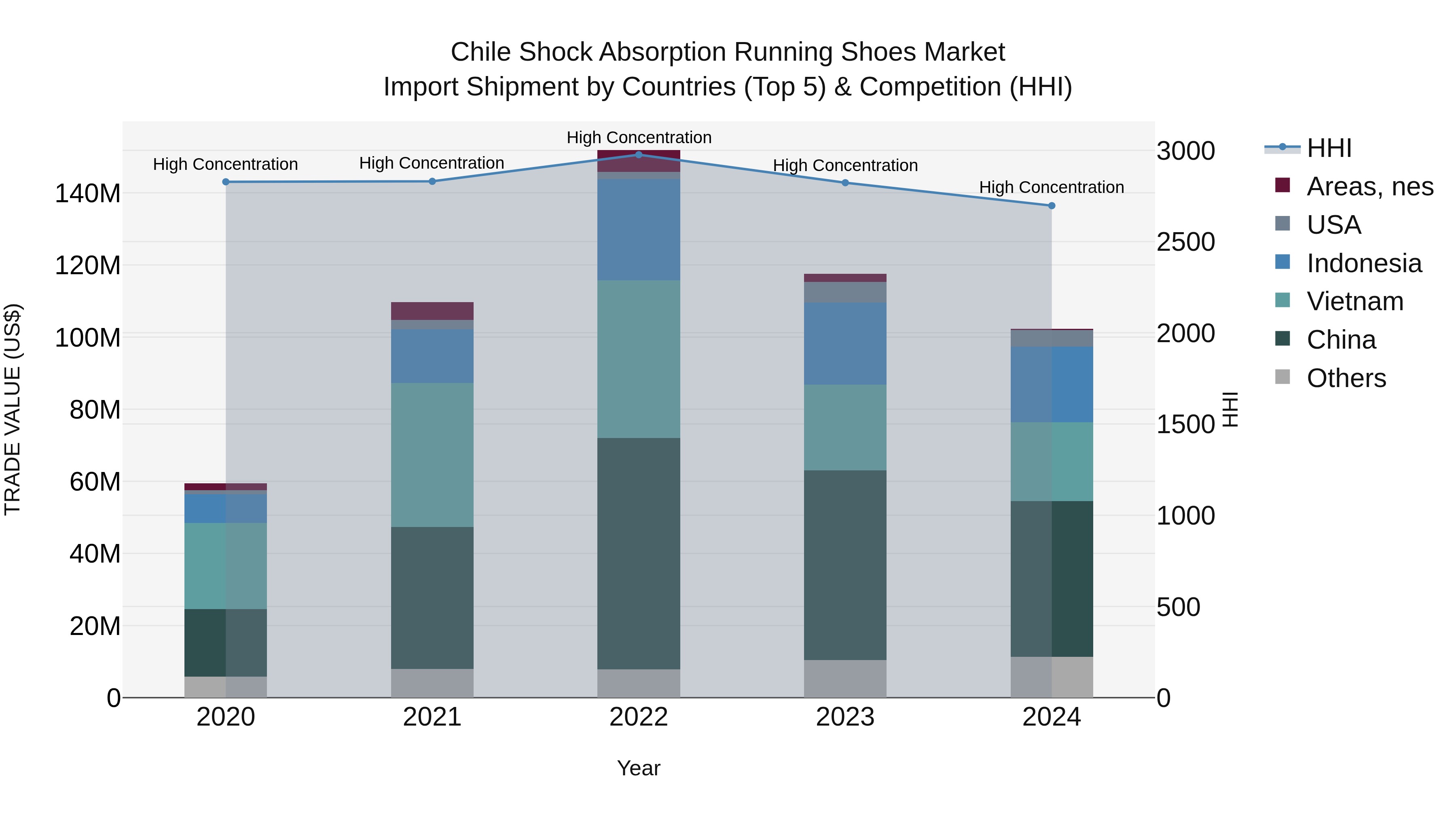 Chile Shock Absorption Running Shoes Market Top 5 Importing Countries and Market Competition (HHI) Analysis