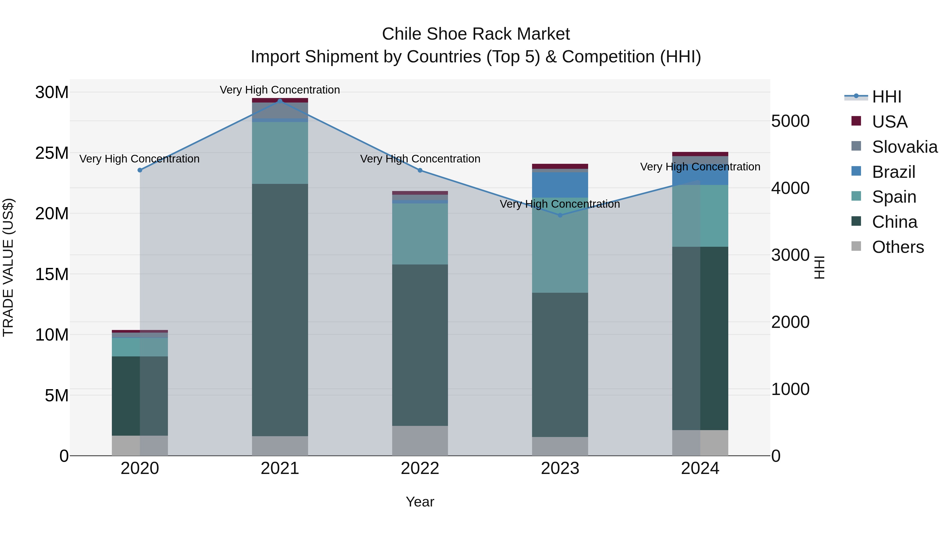 Chile Shoe Rack Market Top 5 Importing Countries and Market Competition (HHI) Analysis