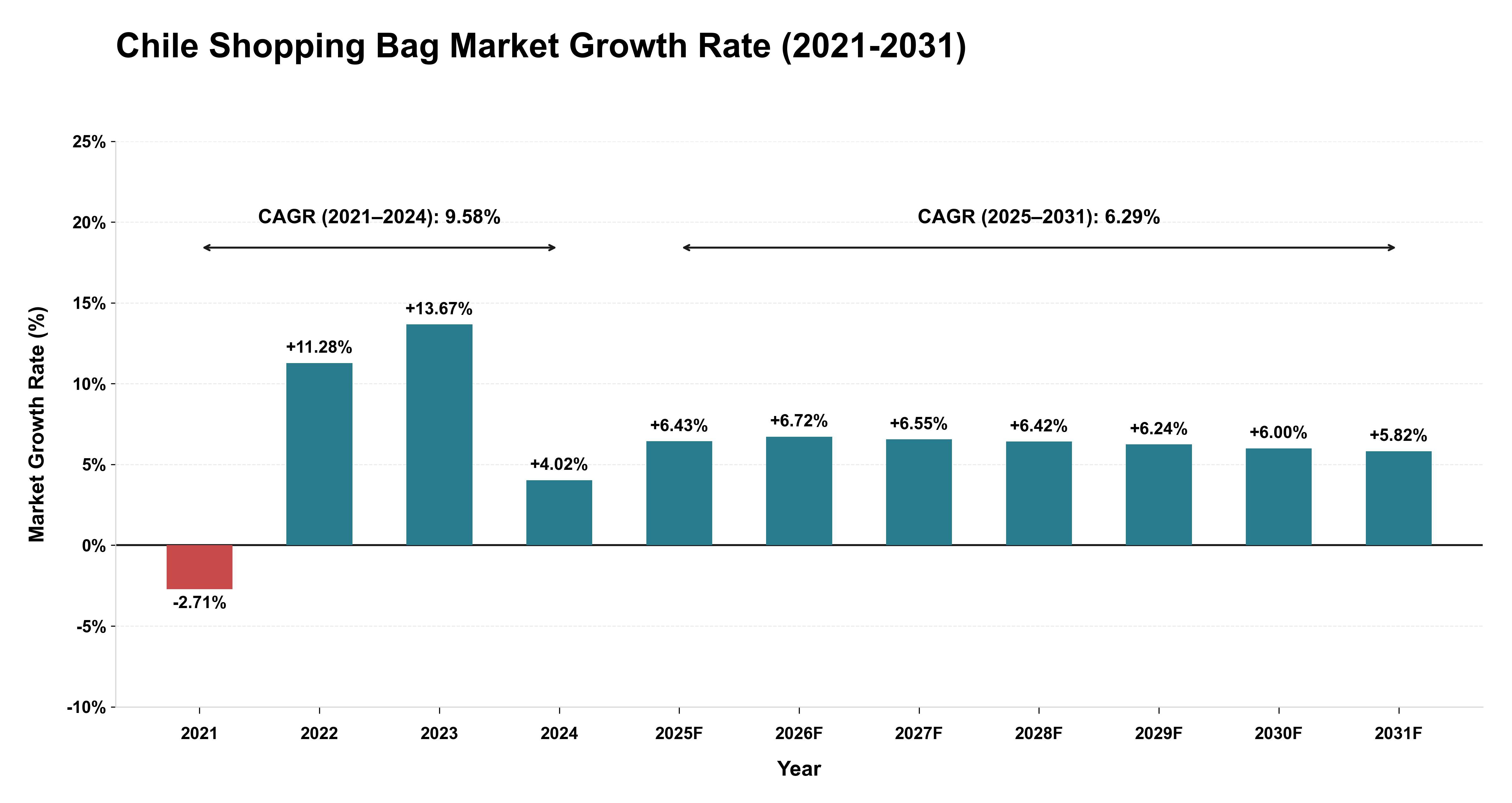 Chile Shopping Bag Market Growth Rate Analysis (2021-2031)
