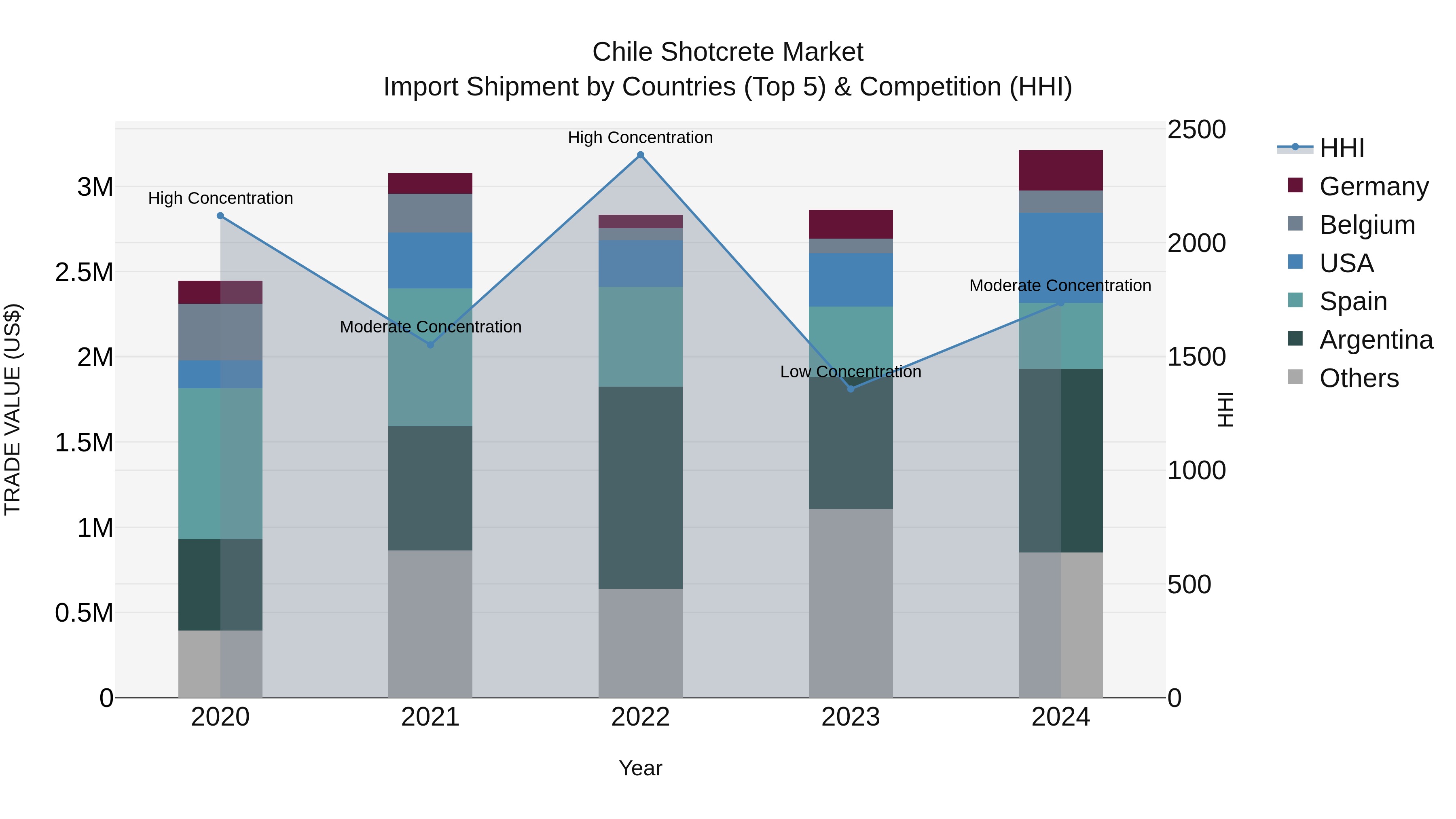Chile Shotcrete Market Top 5 Importing Countries and Market Competition (HHI) Analysis